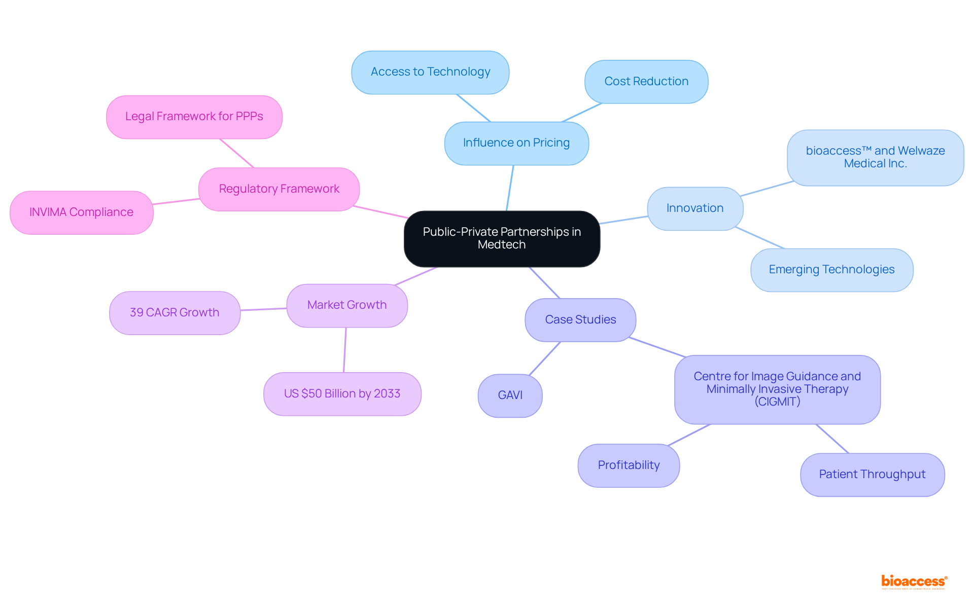 The central node represents the main topic of PPPs in medtech. Branches illustrate key themes like pricing influence, innovation, and regulatory frameworks. Each color-coded branch helps identify areas of focus, making it easy to explore how these partnerships shape the medical technology landscape in Colombia.