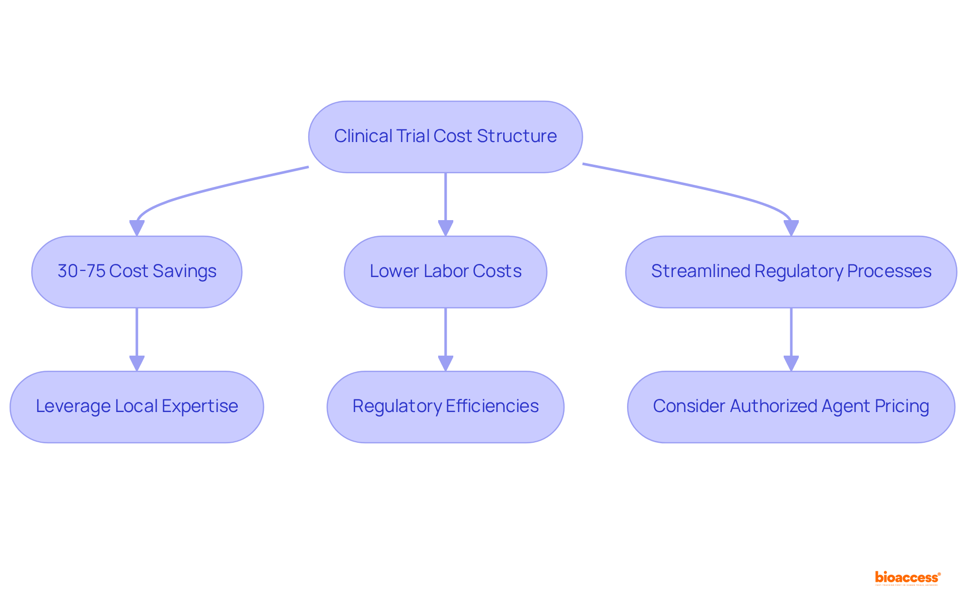 The flowchart outlines how clinical trial costs in Colombia can be advantageous for Medtech companies. Each box represents a step or strategy to leverage these benefits — follow the arrows to see how companies can optimize expenses and drive growth.