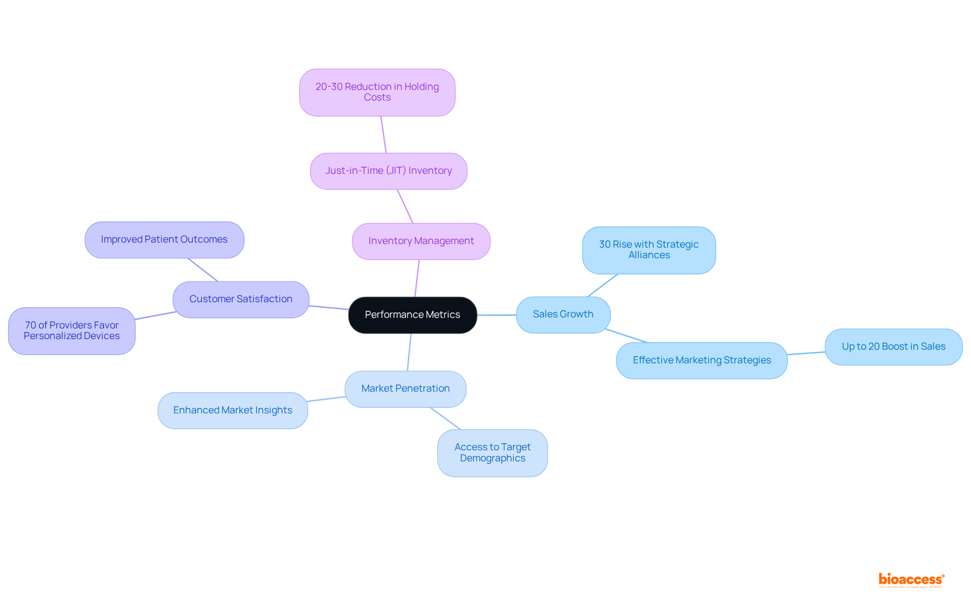 The central node shows the main topic. Each branch represents a key performance indicator, with further details about their impact and significance. The more significant the metric, the more branches it may have, illustrating its importance in evaluating distribution effectiveness.