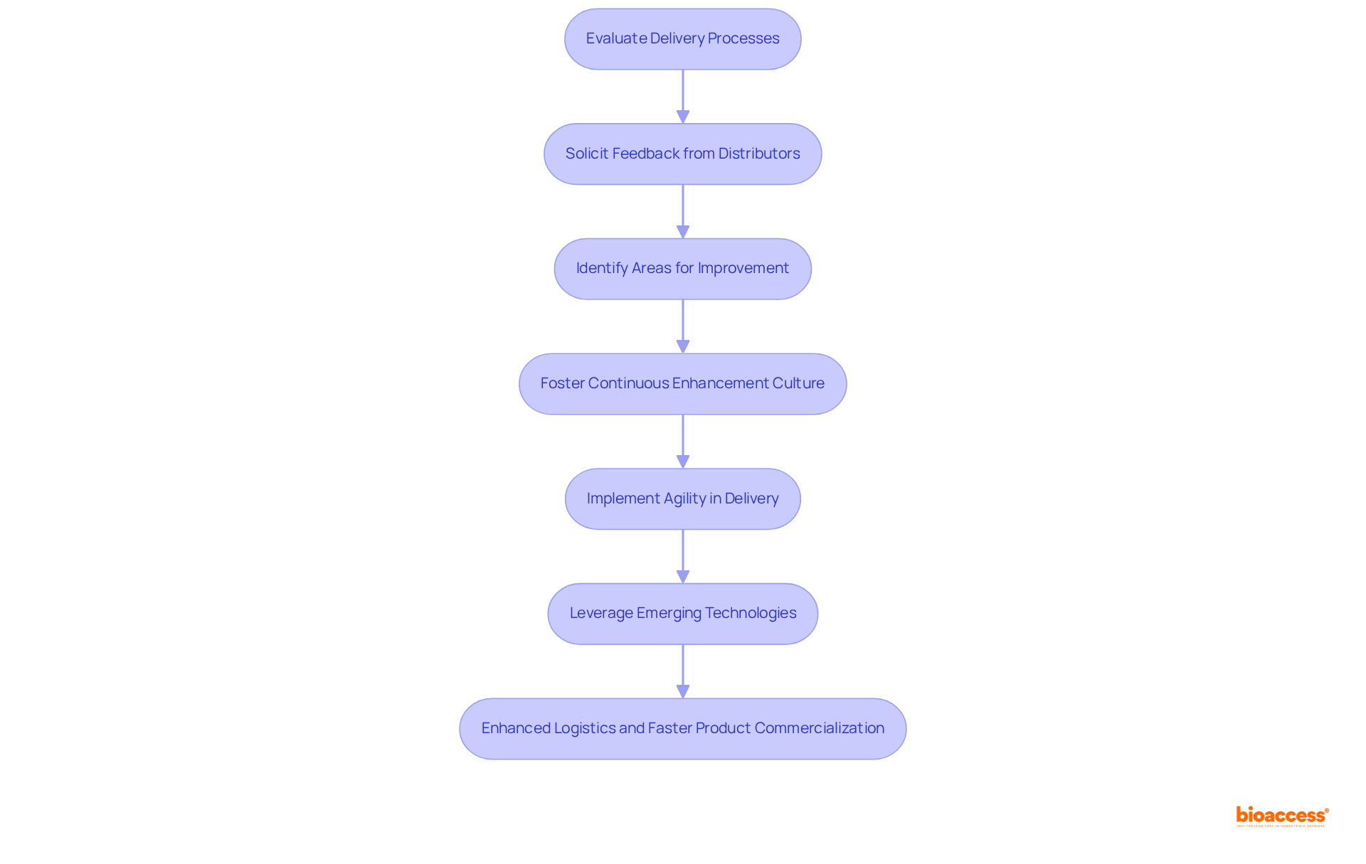 Follow the arrows to see how each step builds upon the last, leading to enhanced logistics and faster product commercialization.