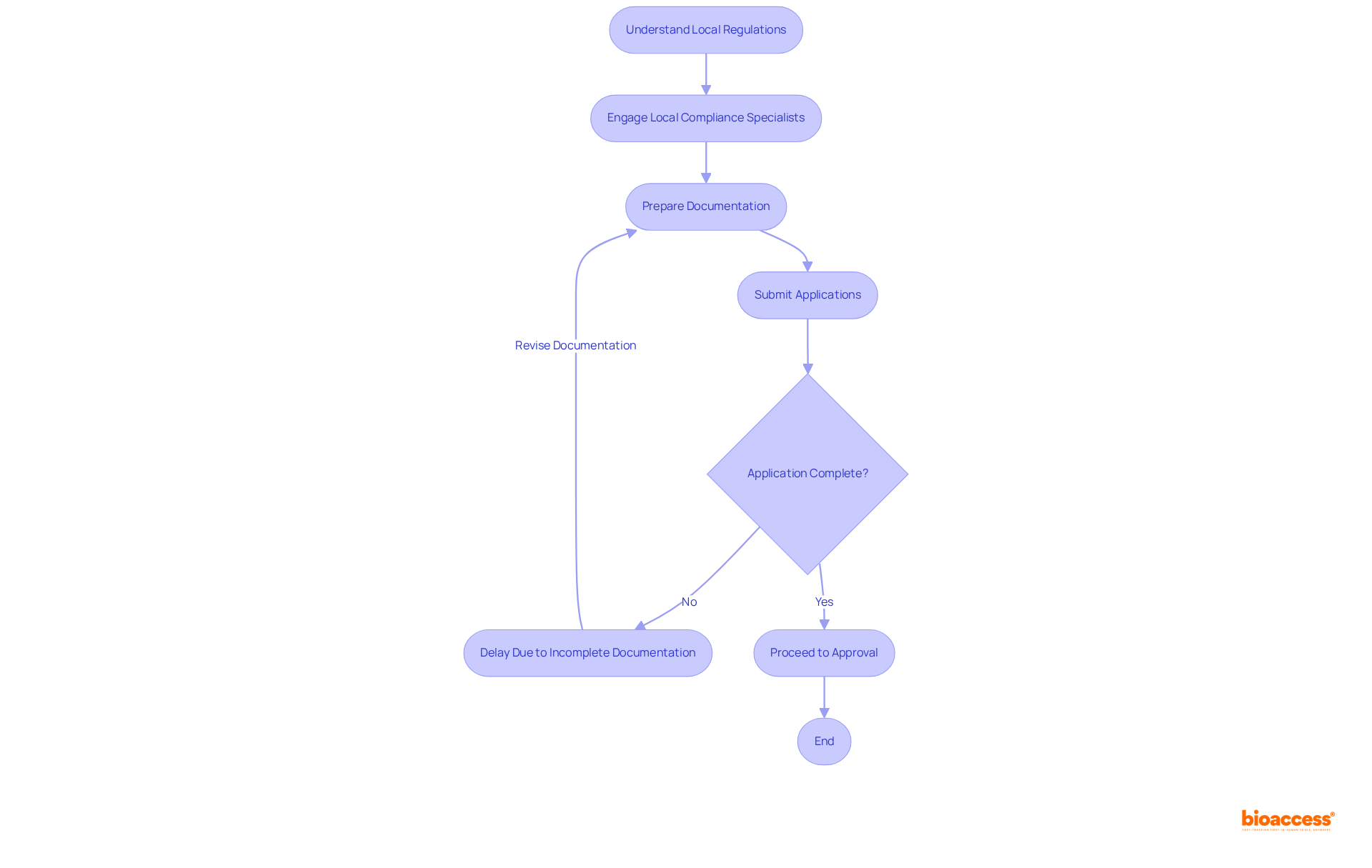 This flowchart outlines the steps to ensure regulatory compliance. Each box represents a critical action or decision point, helping you visualize the process from understanding regulations to submitting applications and overcoming challenges.