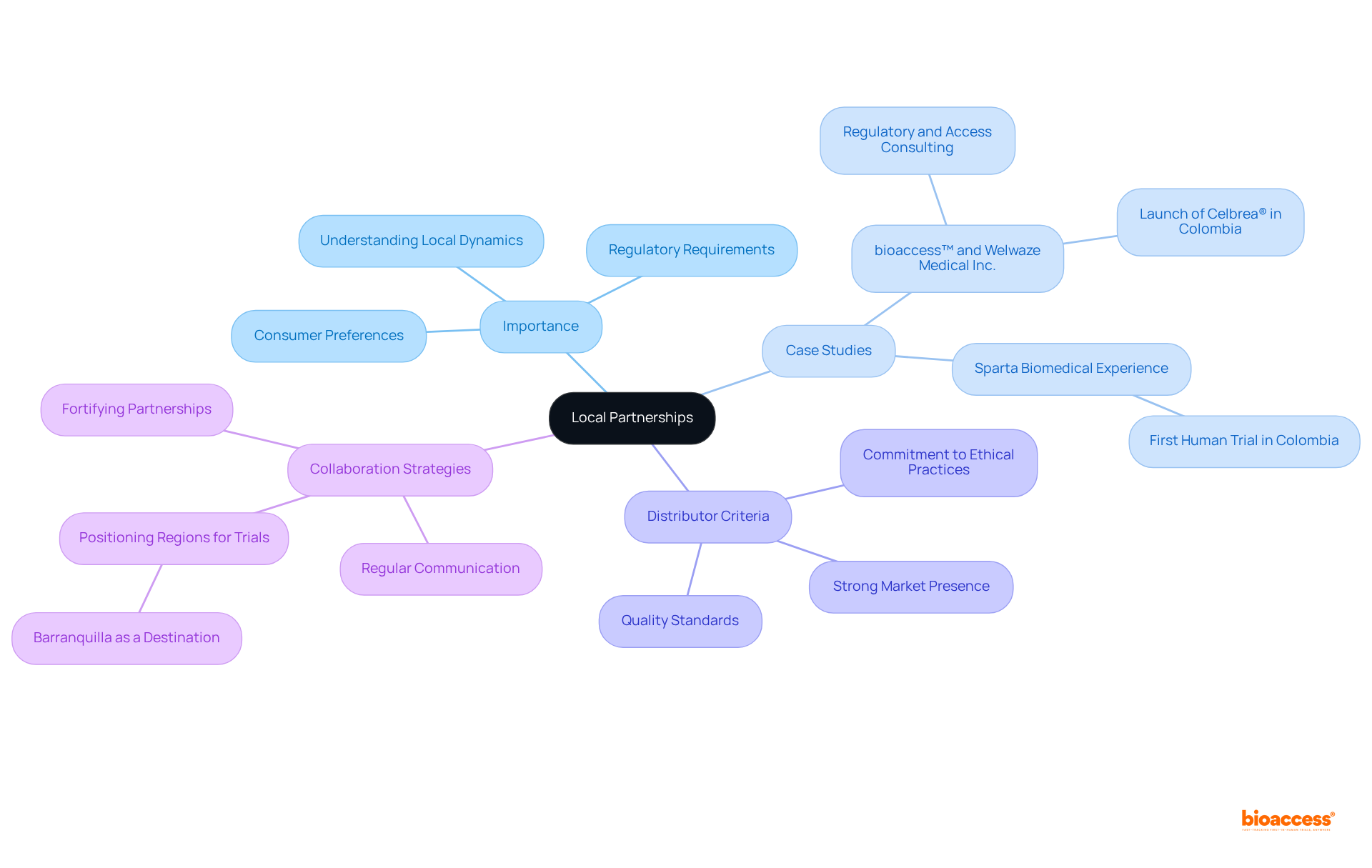 The center represents the main focus on local partnerships, with branches showing the various facets that contribute to building strong distributor relationships, including specific case studies and strategies.