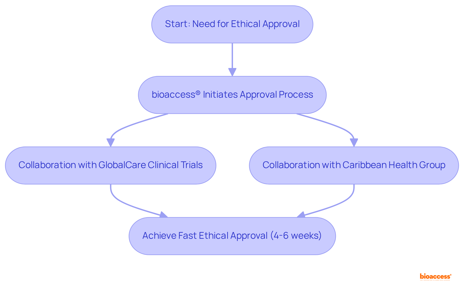 Follow the arrows to see how bioaccess® helps accelerate ethical approvals through collaboration, leading to faster clinical research outcomes. Each step represents a key part of the process that contributes to the overall efficiency.