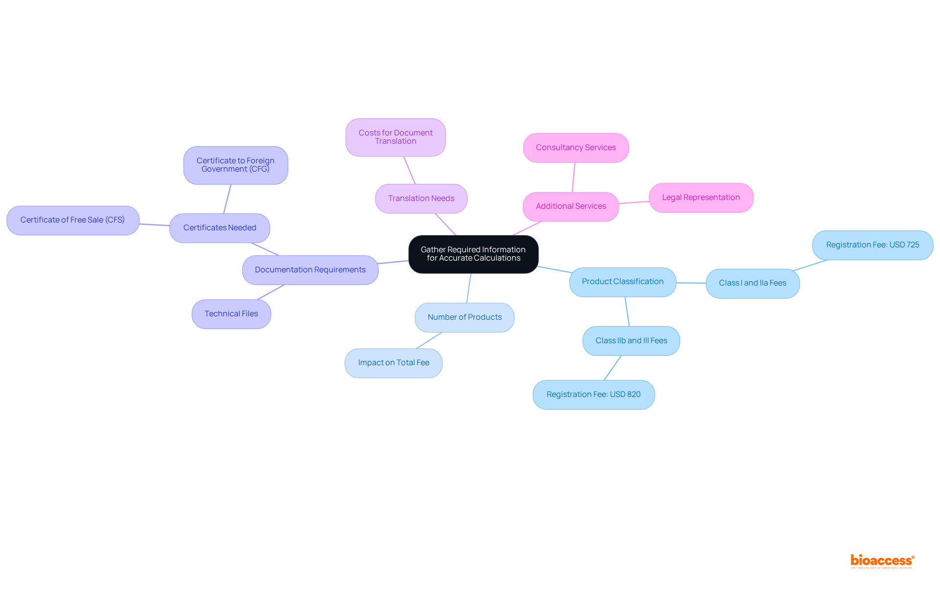 The central node represents the overall goal of gathering information, while each branch details specific areas to focus on. Follow the branches to explore what you need for accurate fee calculations.