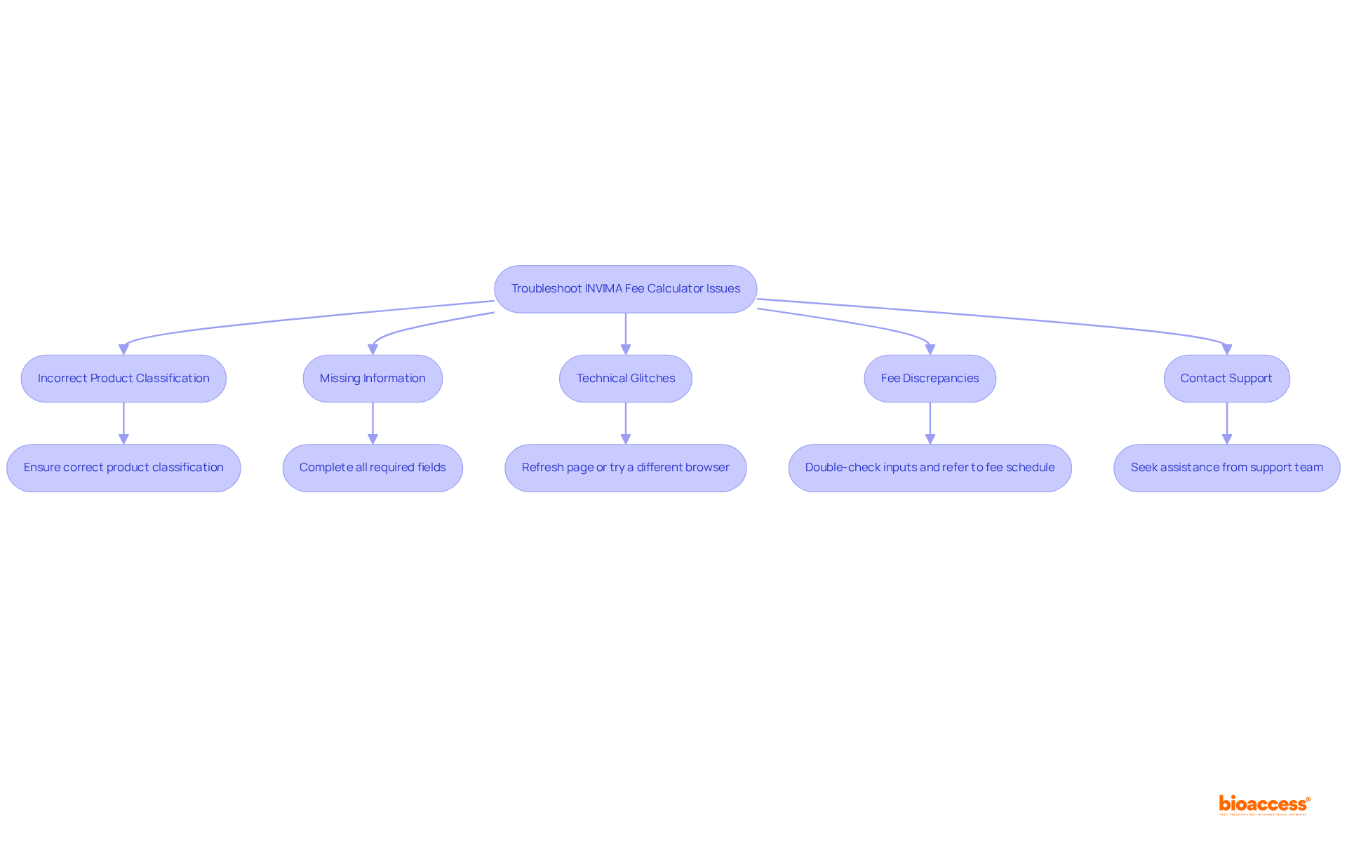This flowchart guides you through common issues with the INVIMA fee calculator. Each box represents a problem, and the arrows show the recommended steps to resolve them. Follow the flow to find your specific issue and the solution that applies.