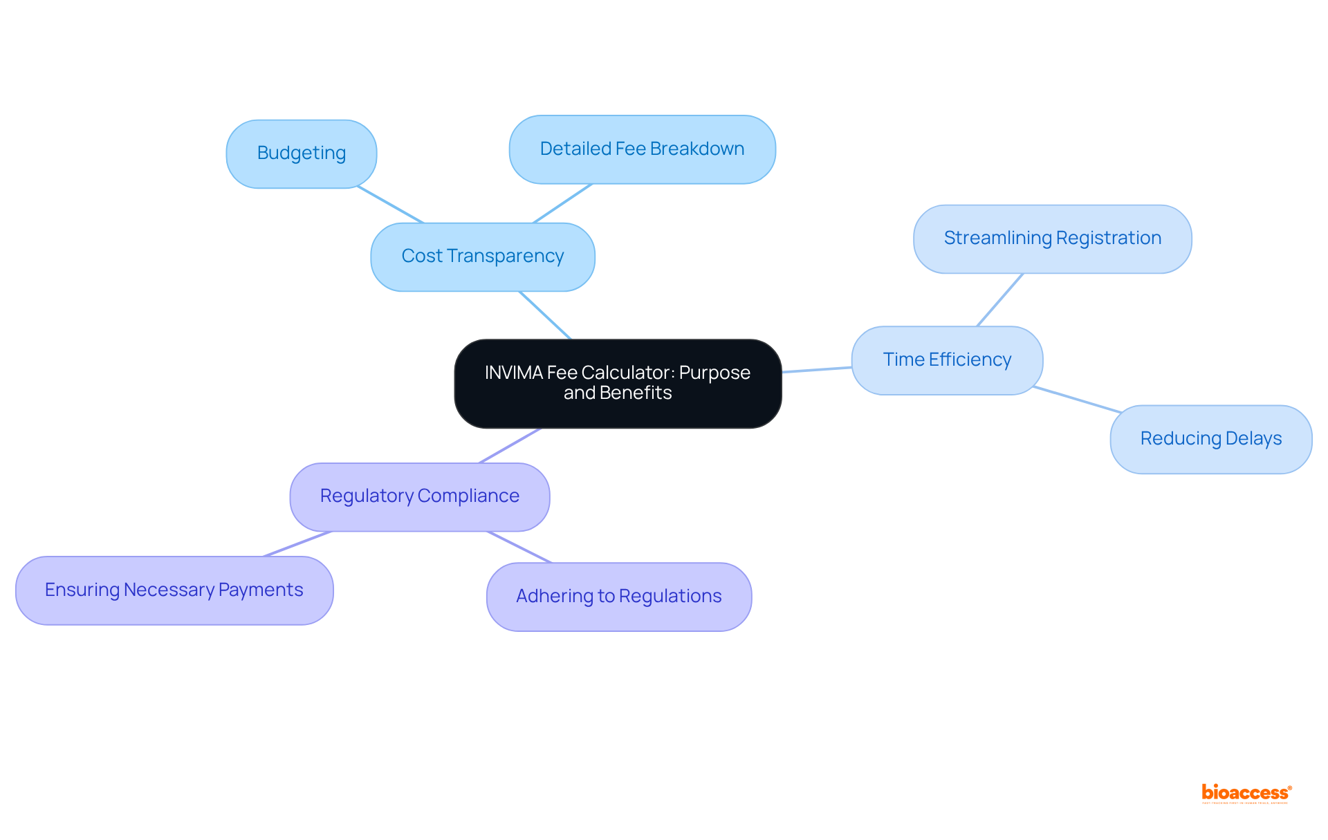 At the center is the INVIMA fee calculator, from which branches extend to highlight key benefits. Each benefit has its own sub-points to illustrate how it contributes to effective financial planning and regulatory compliance.