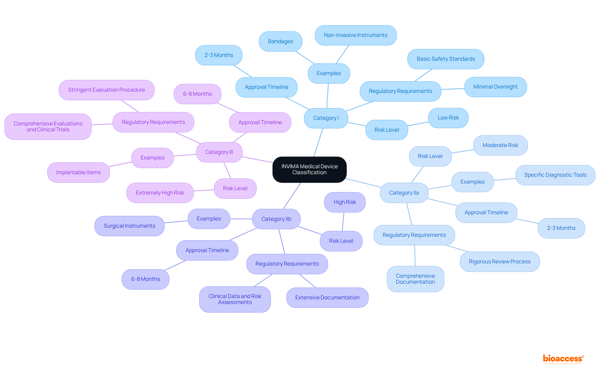 The center node represents the classification system for medical devices under INVIMA, with branches showing the different categories. Each category outlines its risk level and regulatory requirements, making it easy to understand how they relate to each other.