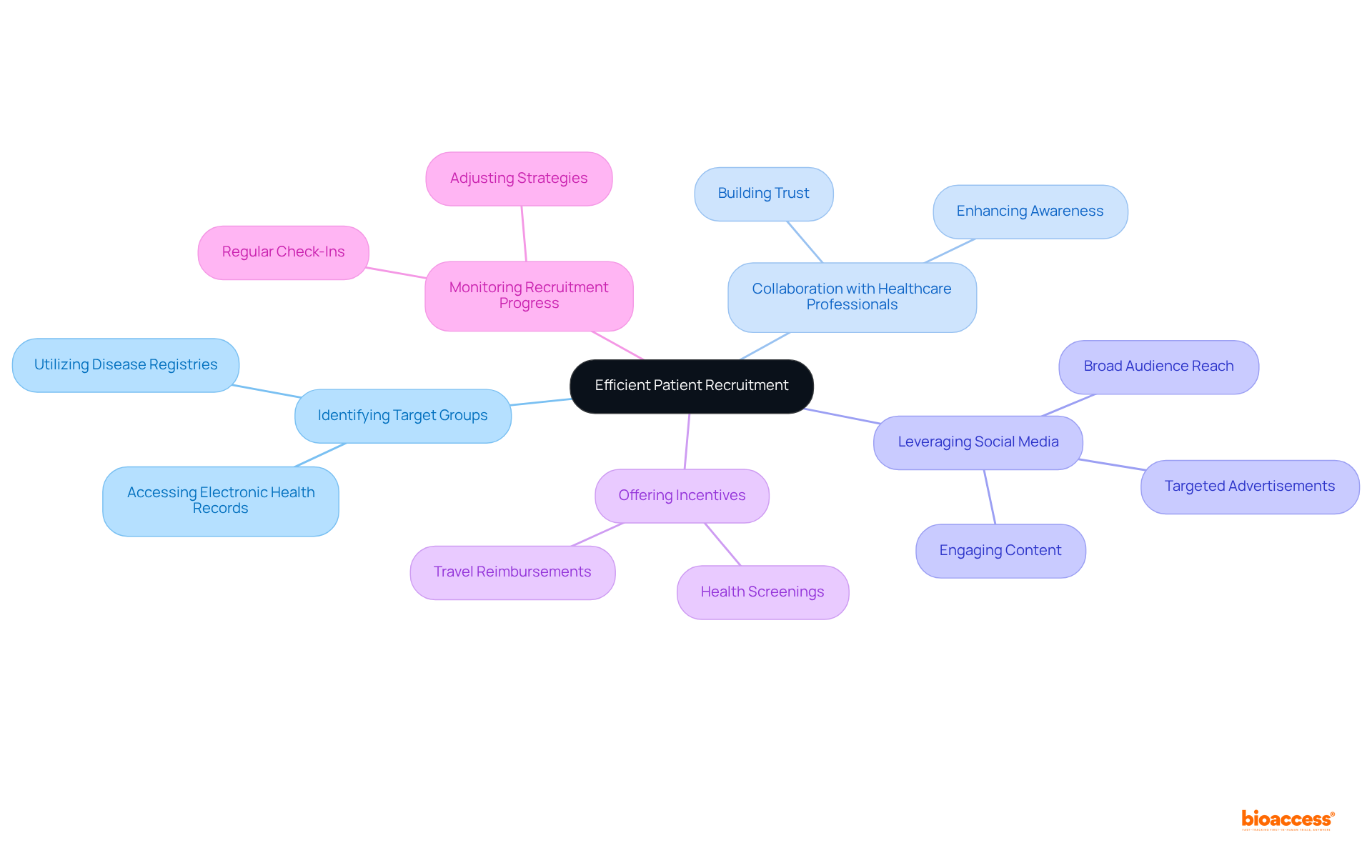 Begin at the center with the main goal of patient recruitment. Follow the branches to learn about different strategies, with additional details under each one to guide your understanding of how to implement them effectively.