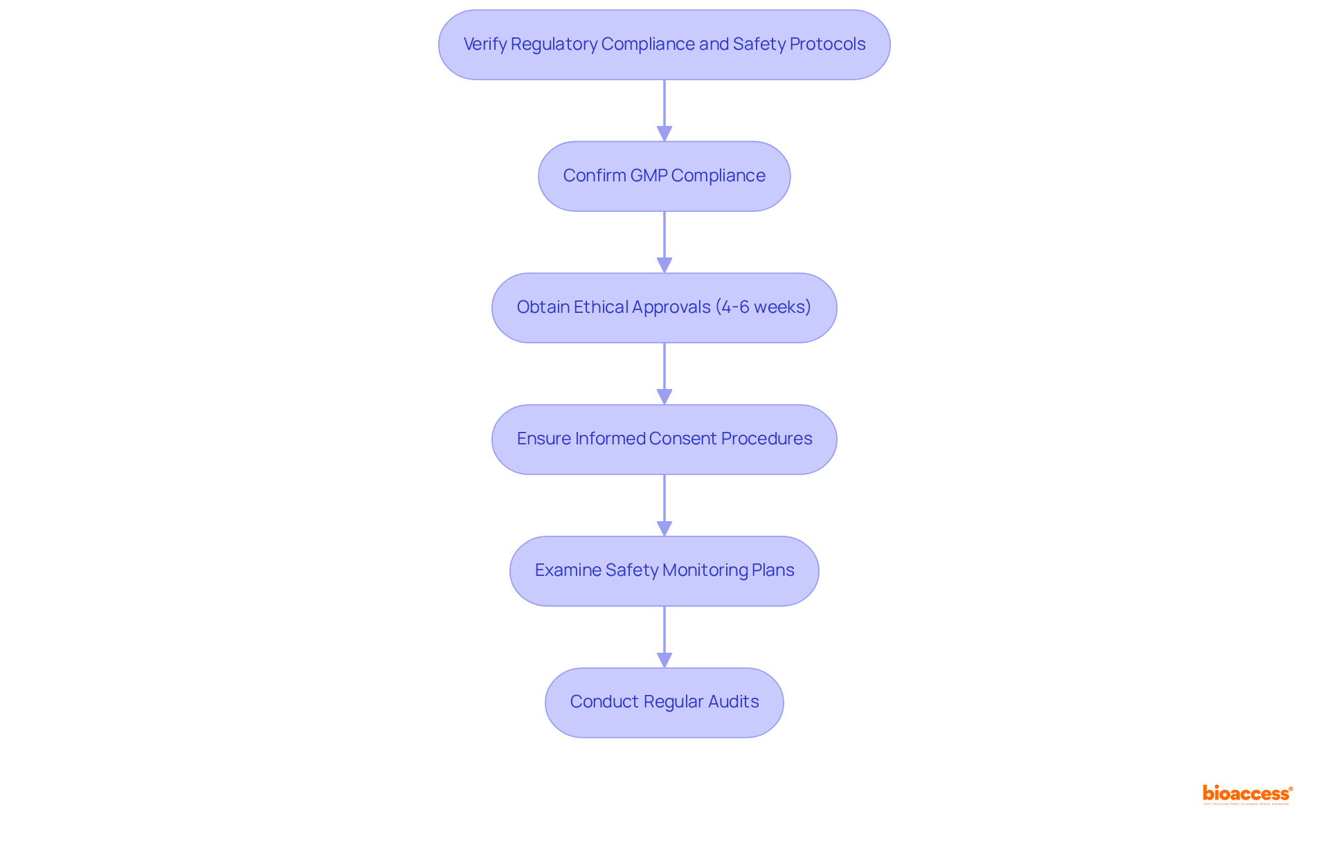 Each box represents a key step in the process. Follow the arrows to see how each step leads to the next in ensuring the safety and compliance of the study.