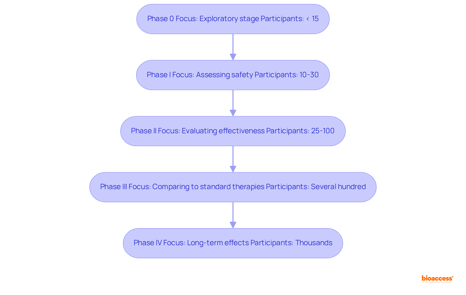 Each box represents a phase of the trial, detailing what happens at that stage and how many participants are involved. Follow the arrows to understand how each phase leads into the next.