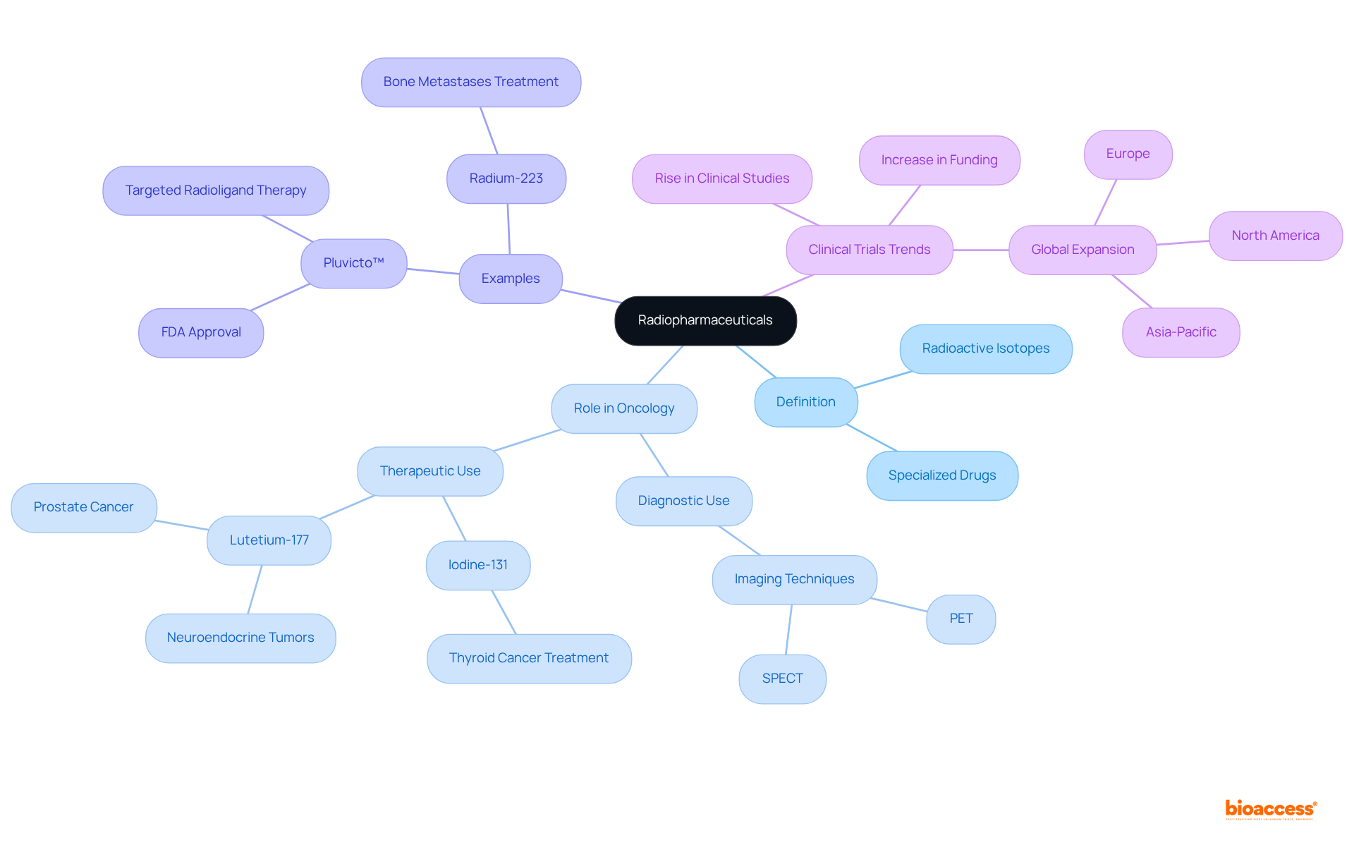 The central node represents radiopharmaceuticals, with branches showing their definition, role in cancer treatment, examples of specific drugs, and trends in clinical trials. Each branch leads to subtopics that elaborate on the main idea.