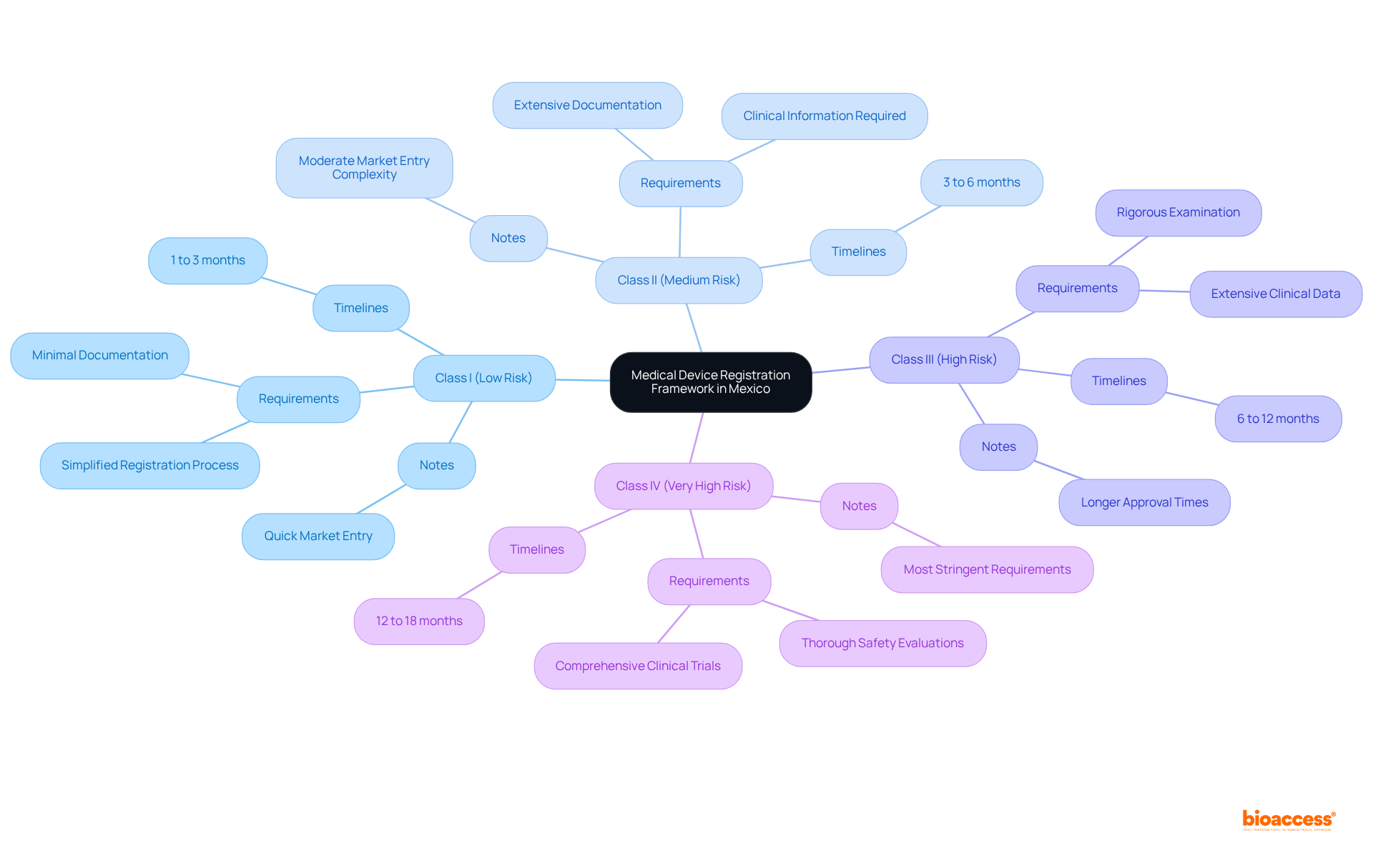 Start at the center with the overall framework, then follow the branches to see the different classes of medical devices, along with their unique requirements and timelines for registration.