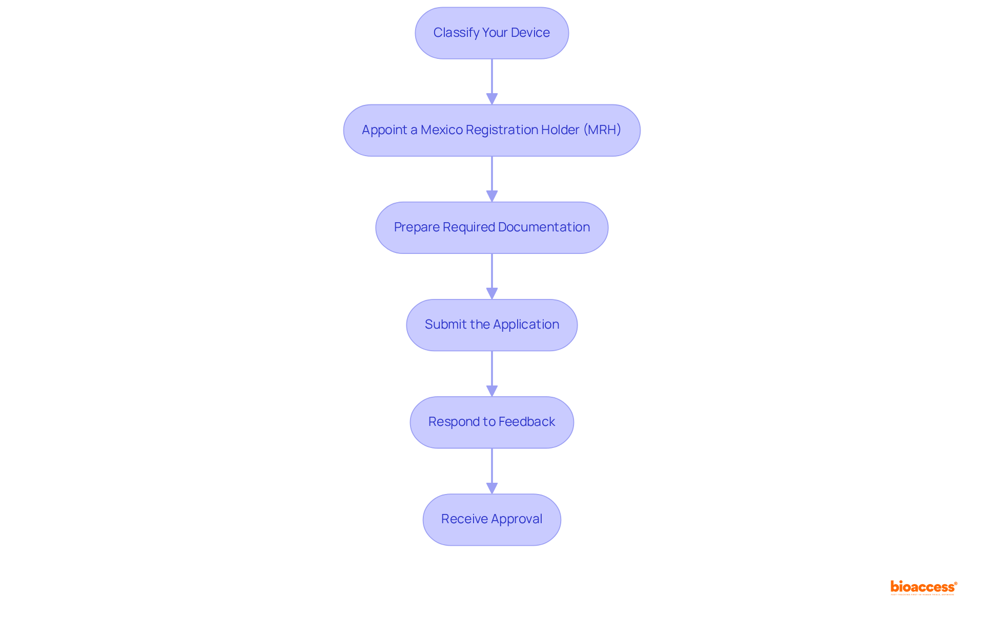 Each box represents a stage in the registration process. Follow the arrows to see the order in which actions must be completed to successfully register a medical device.