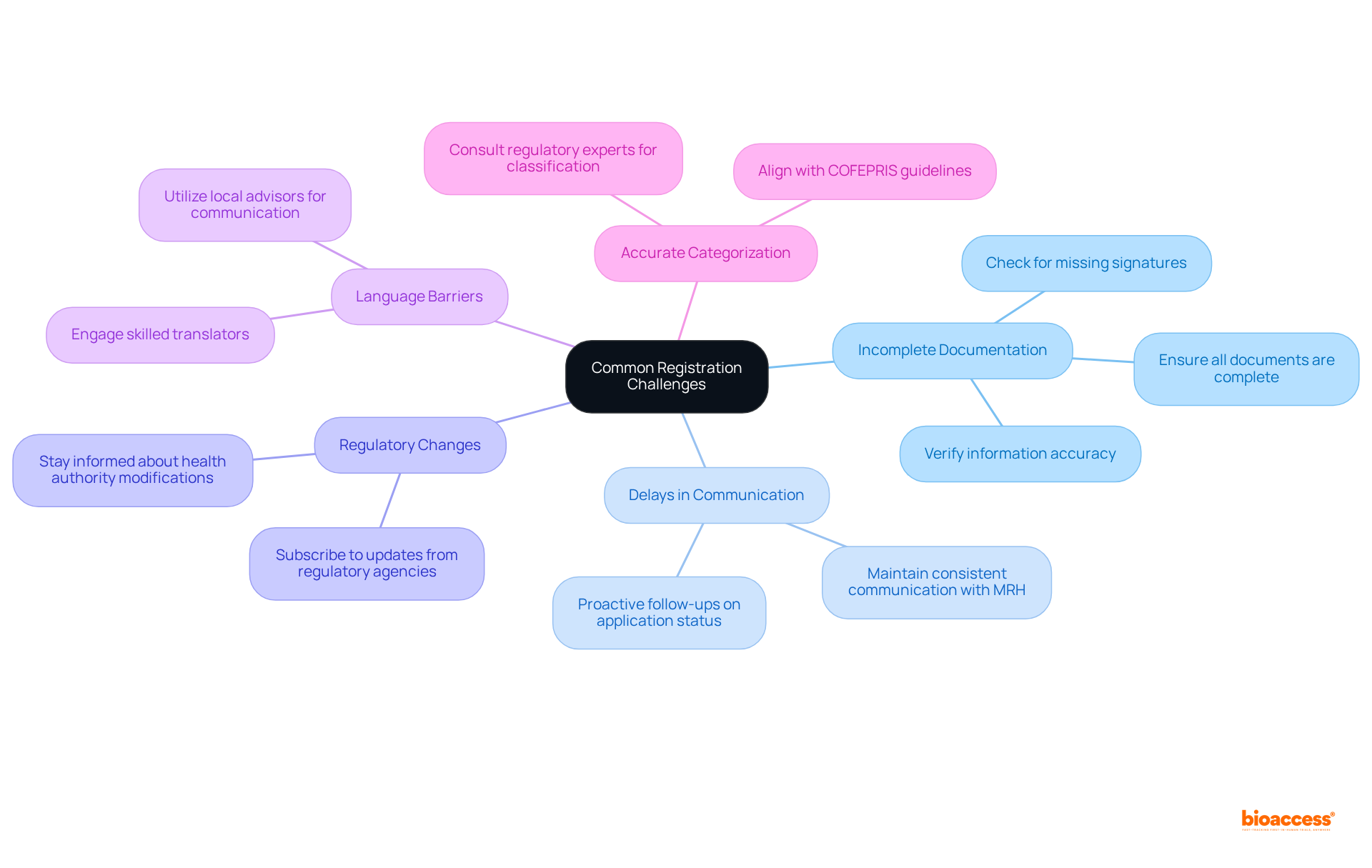 The center node represents the main topic, and each branch illustrates a specific challenge you may encounter. Follow the branches to understand what each challenge entails and how to address it.