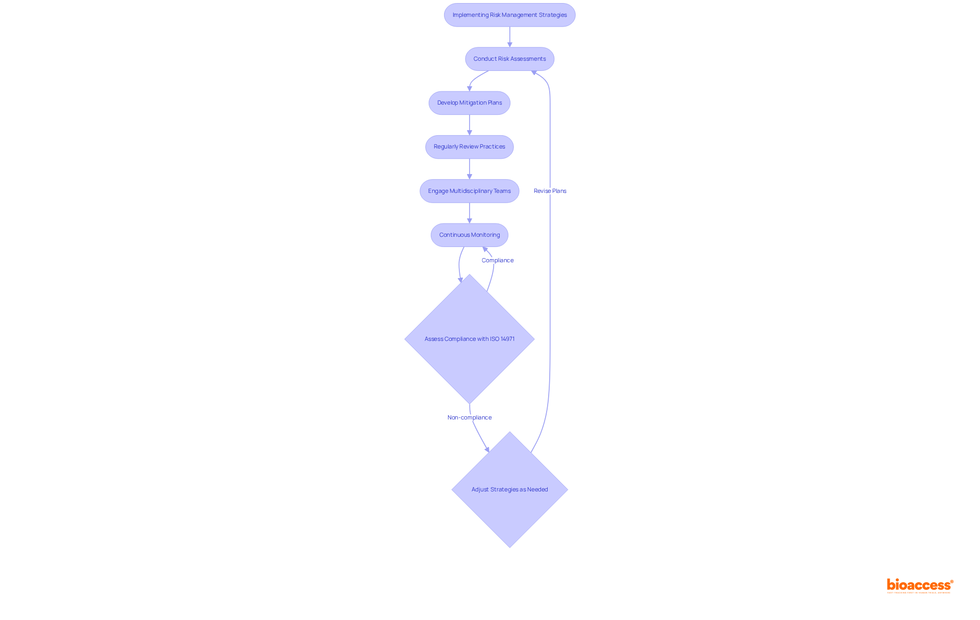 Follow the arrows to see how each step connects in the risk management process. Each shape represents a different action or decision point, guiding you through the best practices for ensuring safety and compliance.