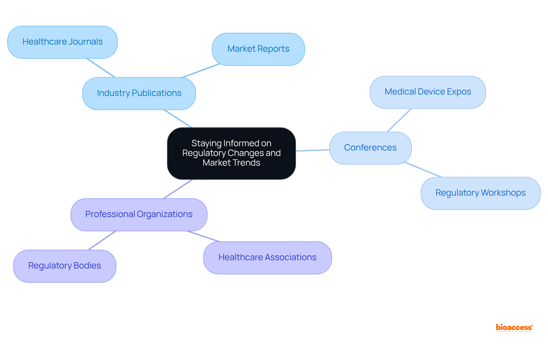 The center represents the main goal of staying informed. Each branch shows strategies distributors can use, with further details on what each strategy involves. Follow the branches to explore how to effectively adapt to market changes.