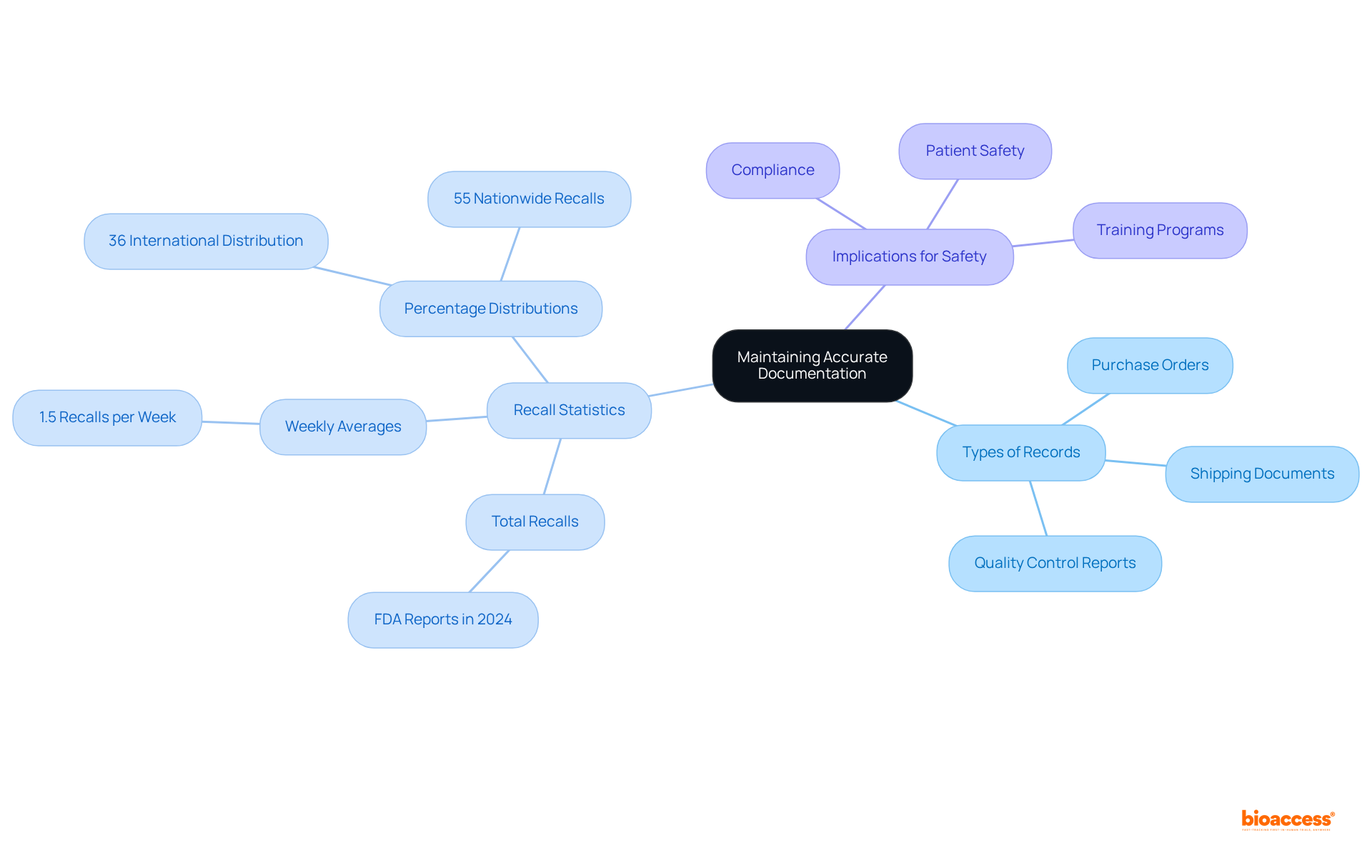 At the center is the main theme of accurate documentation. Each branch represents a key area related to this theme, showing how they are all interconnected and why they matter in the context of healthcare.