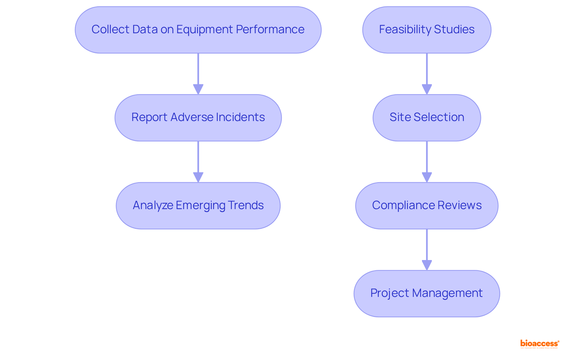 Follow the arrows to understand each step in the post-market surveillance process and how distributors collaborate with clinical trial management services. Each box represents a specific responsibility that contributes to the overall safety and compliance of healthcare products.