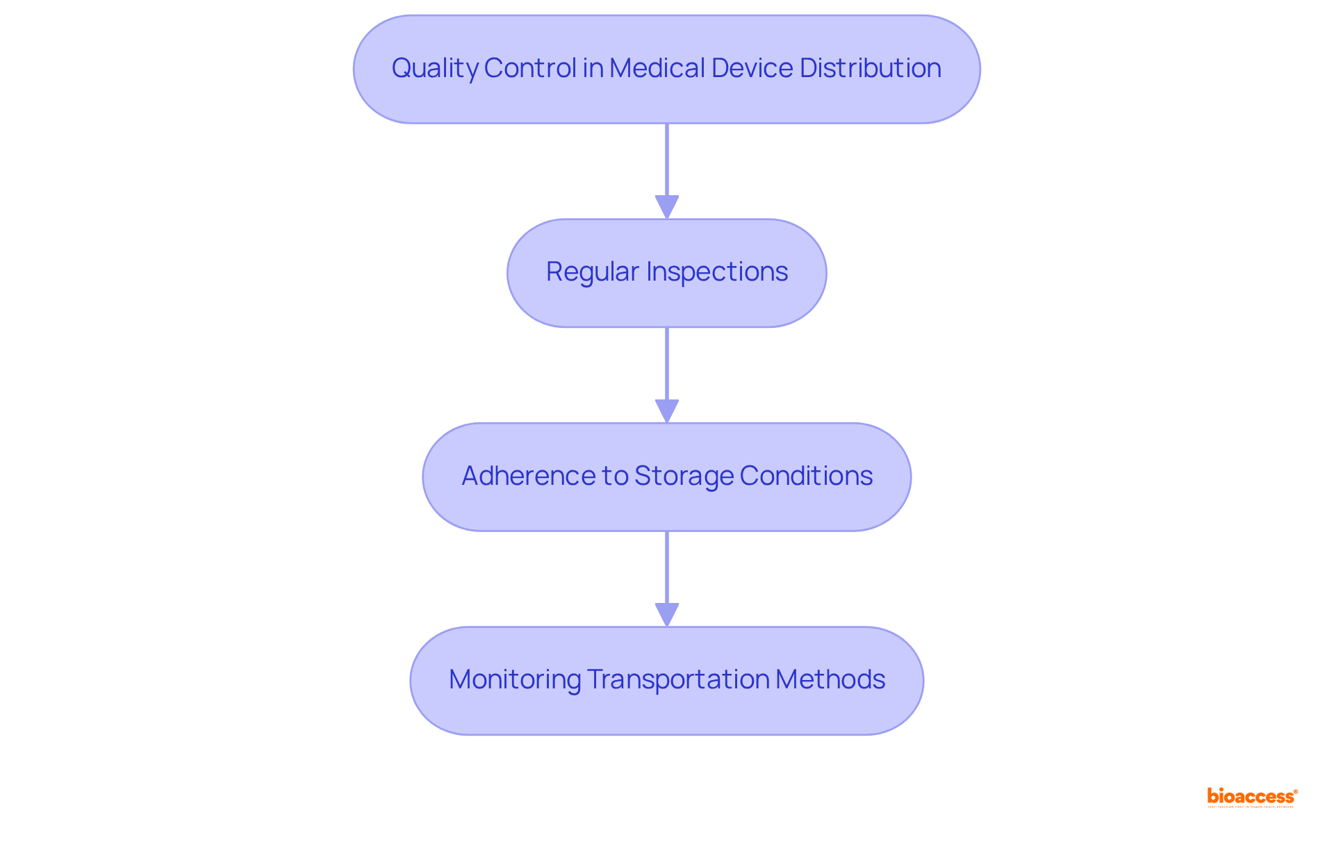 Each box represents a step in the quality control process — follow the arrows to understand how each action contributes to ensuring the safety and efficacy of medical devices.