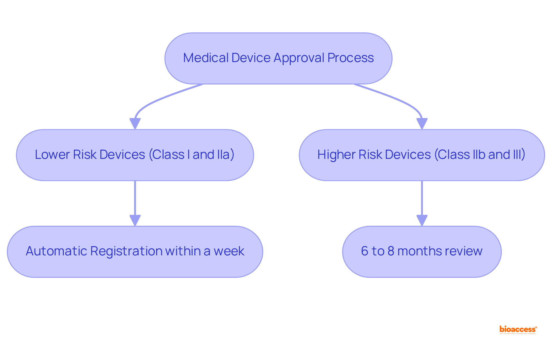 This flowchart shows how the risk classification of medical devices affects their approval process. Follow the arrows to see how lower-risk devices get approved quickly, while higher-risk devices require more time and data.