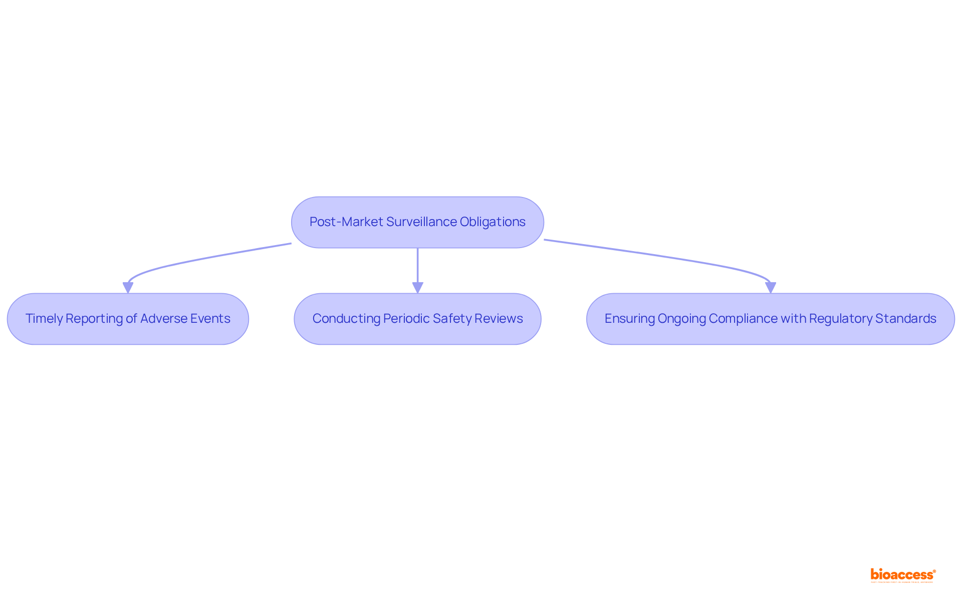 This flowchart outlines the key obligations manufacturers have once their medical devices are on the market. Each box represents a critical step in ensuring product safety and compliance with regulations.