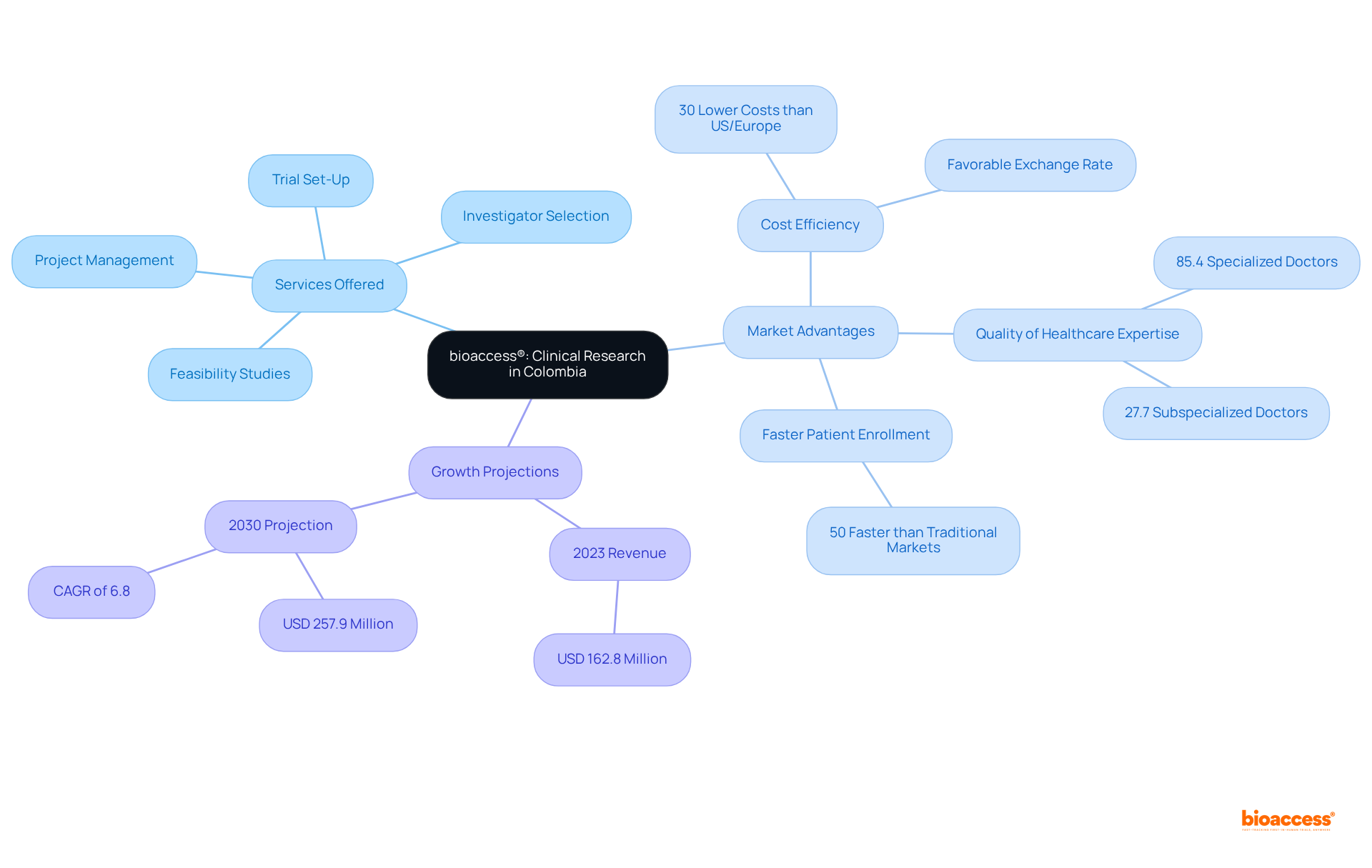 This mindmap shows how bioaccess® connects various elements of clinical research in Colombia — from services offered to market advantages and future growth. Each branch represents a key area, helping you see the big picture and the interconnections.