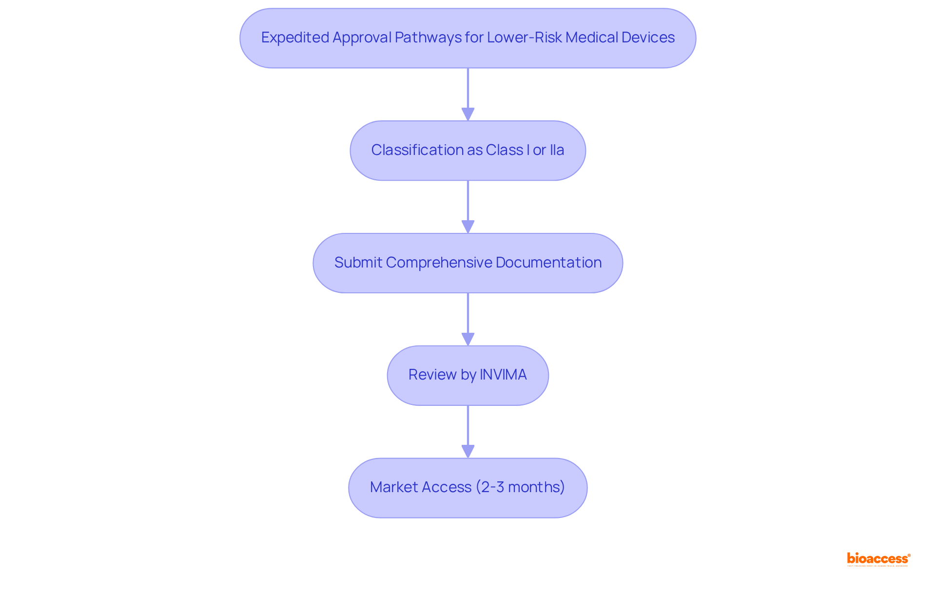 Follow the arrows to see how lower-risk medical devices are approved faster. Each box represents a step in the process — starting from classification to final market access.