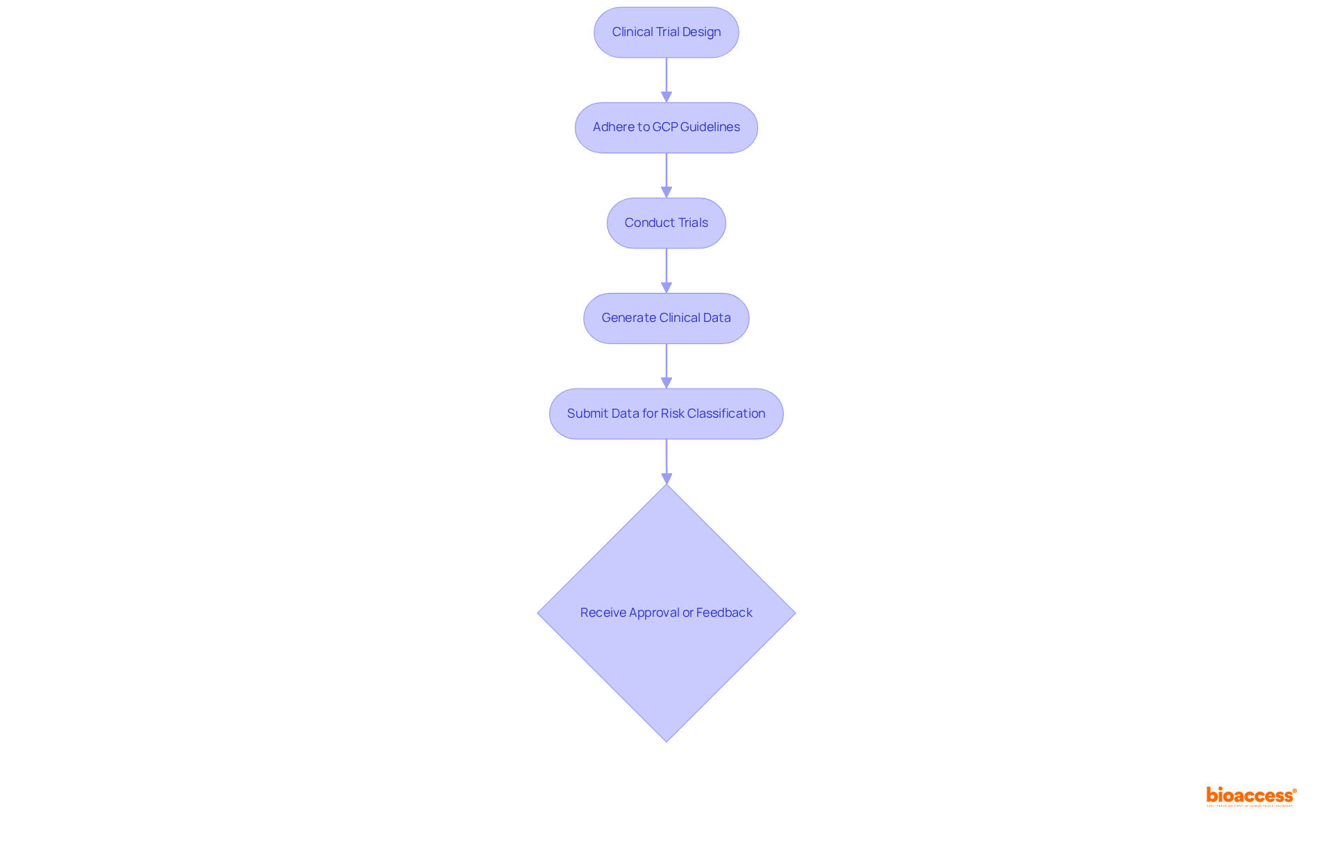 Each box represents a step in the clinical trial process: starting from design, moving through compliance and data generation, and ending with regulatory approval. Follow the arrows to understand how each step connects to the next.
