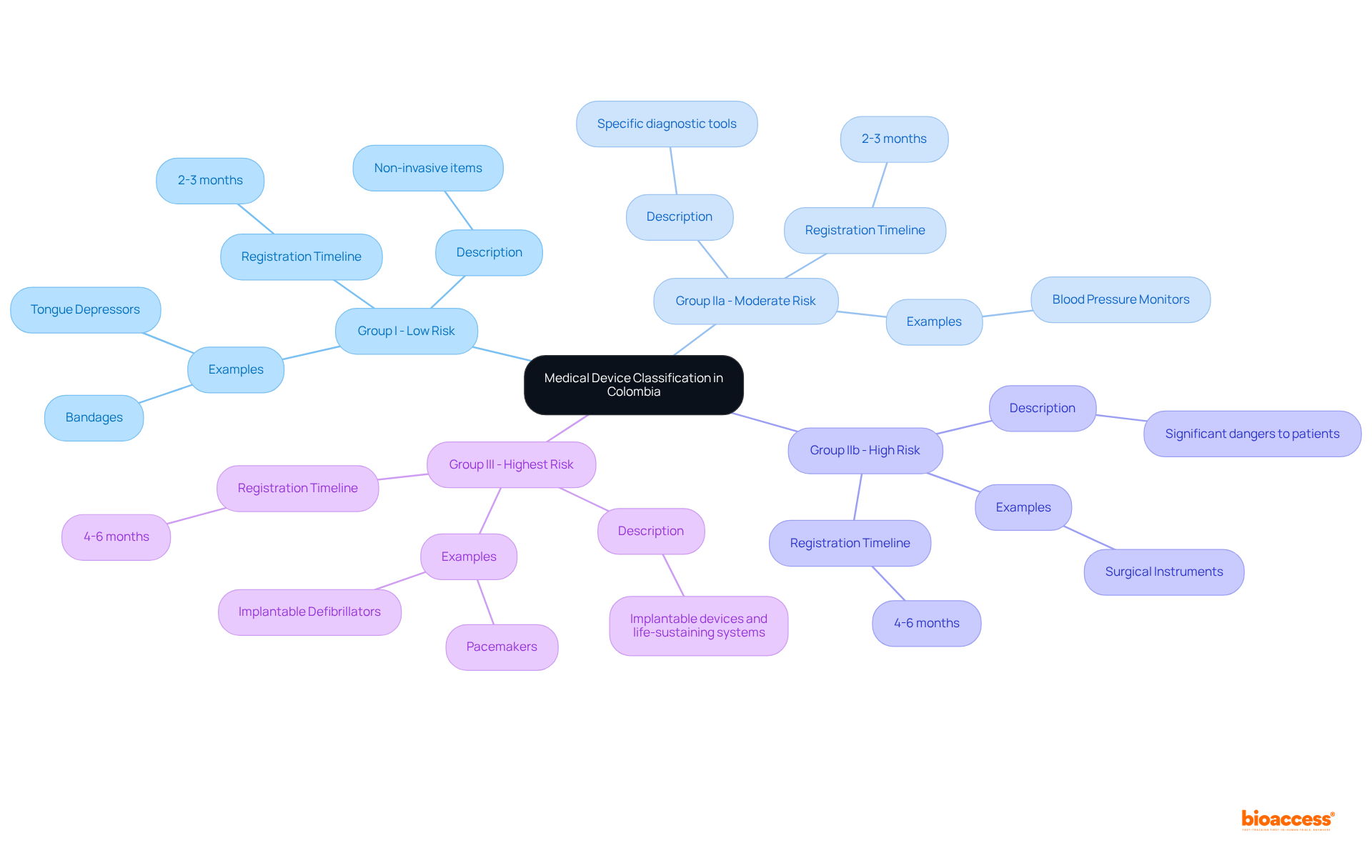 The central node represents the overall classification system. Each branch indicates a risk level category, detailing the type of devices included and their specific regulatory requirements.