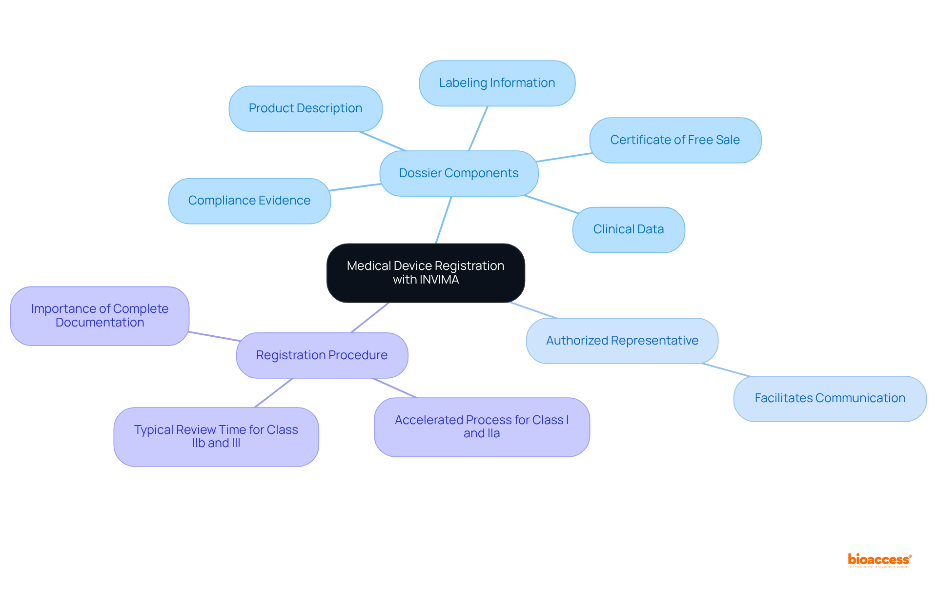 The center represents the overarching topic of medical device registration, while the branches break down the essential requirements and steps. Each colored branch helps you see how different elements relate to the main goal.
