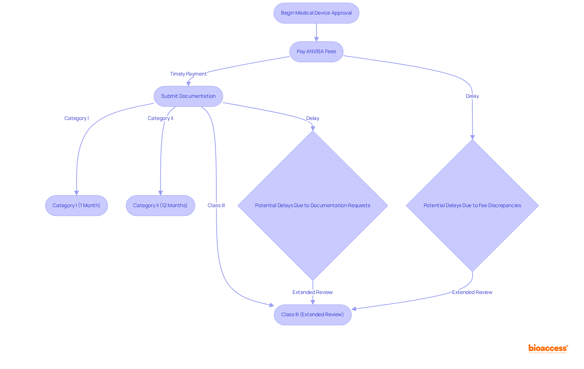 Follow the arrows to see how each step in the approval process affects the timeline. Timely payment and complete documentation can lead to faster approvals, while delays can extend the process significantly.