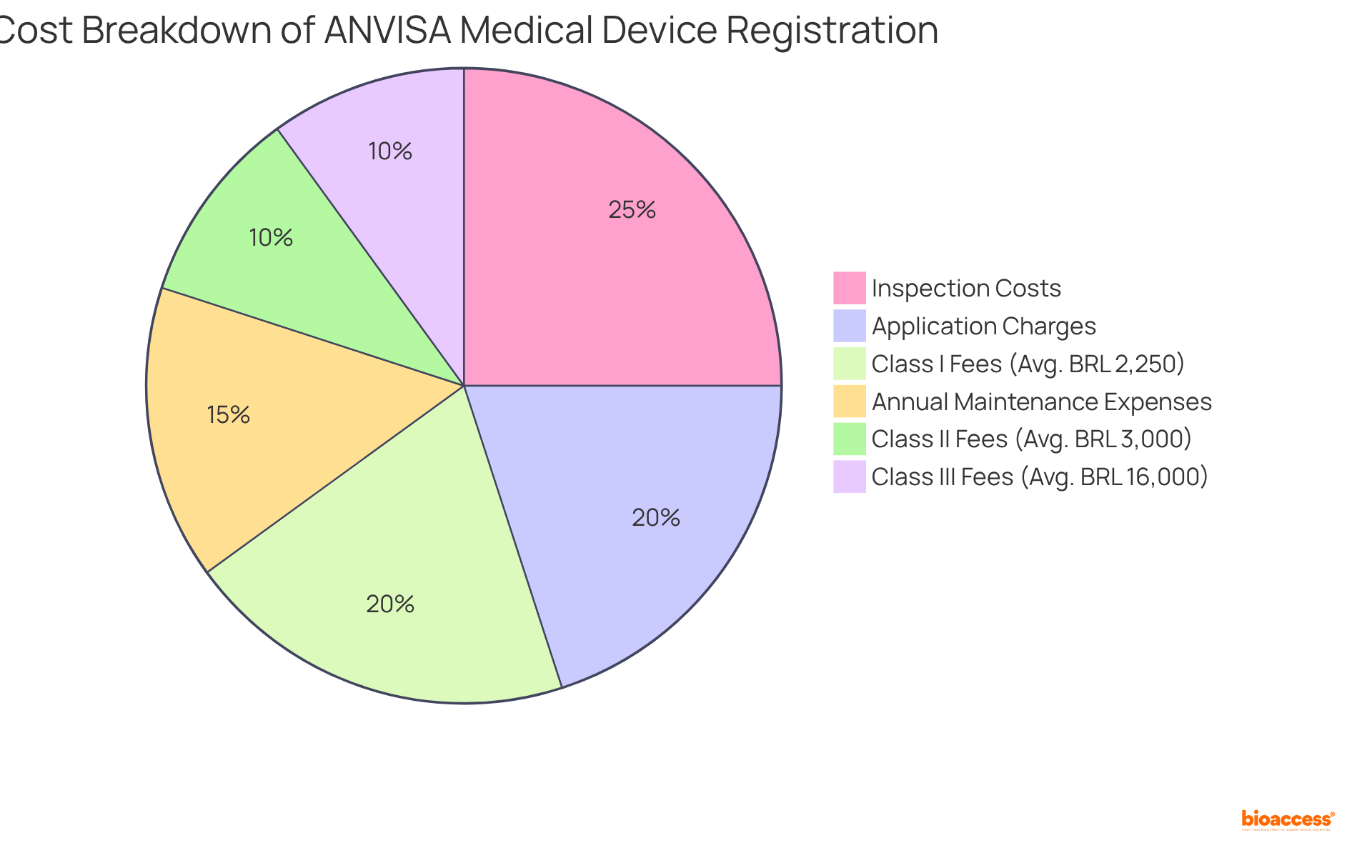 Each segment represents a type of charge in the registration process. Larger segments indicate higher fees, helping you see which costs are most significant for different device classes.