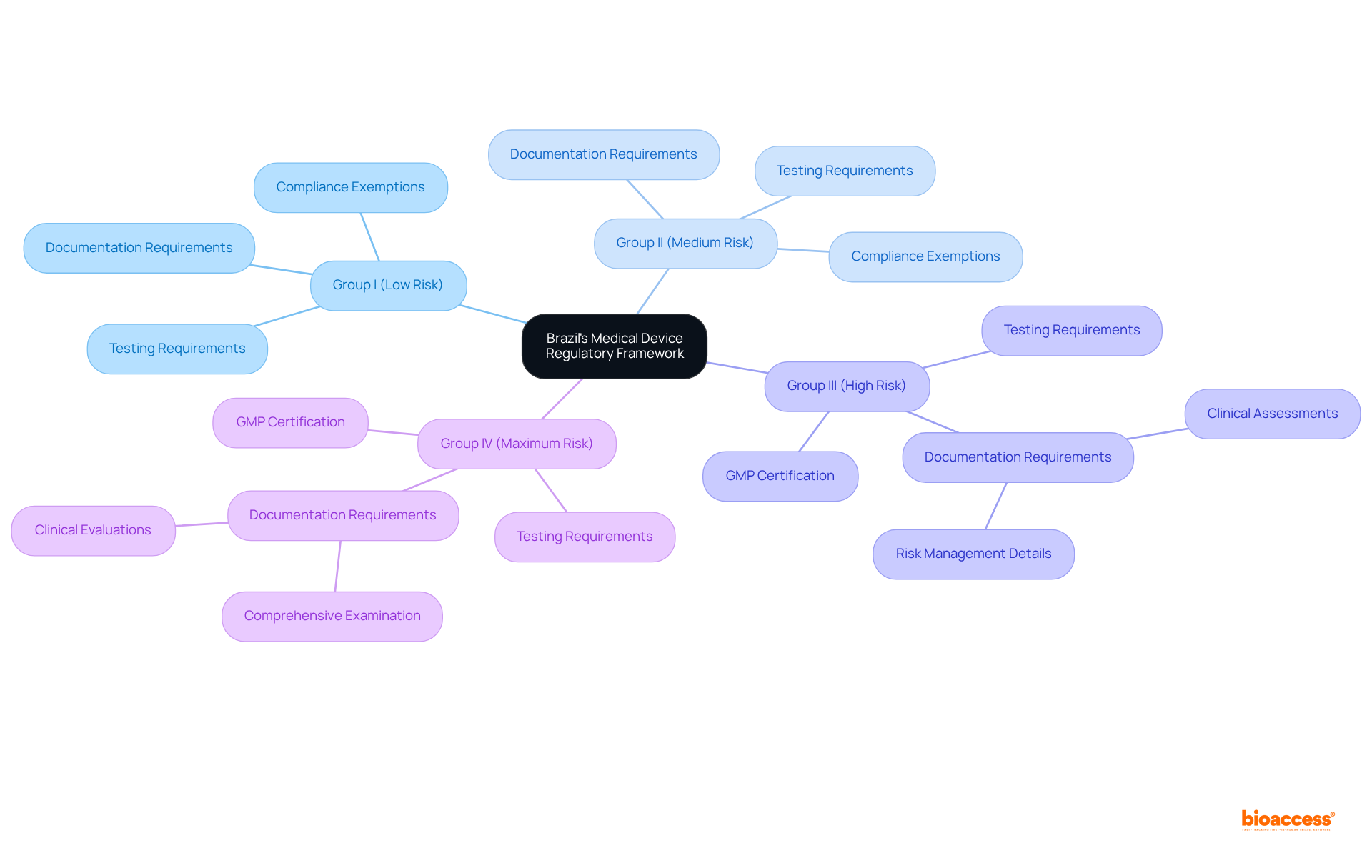 The central node represents the overall framework, while the branches show different device categories. Each sub-branch outlines key requirements and considerations for manufacturers, helping you see how everything fits together.