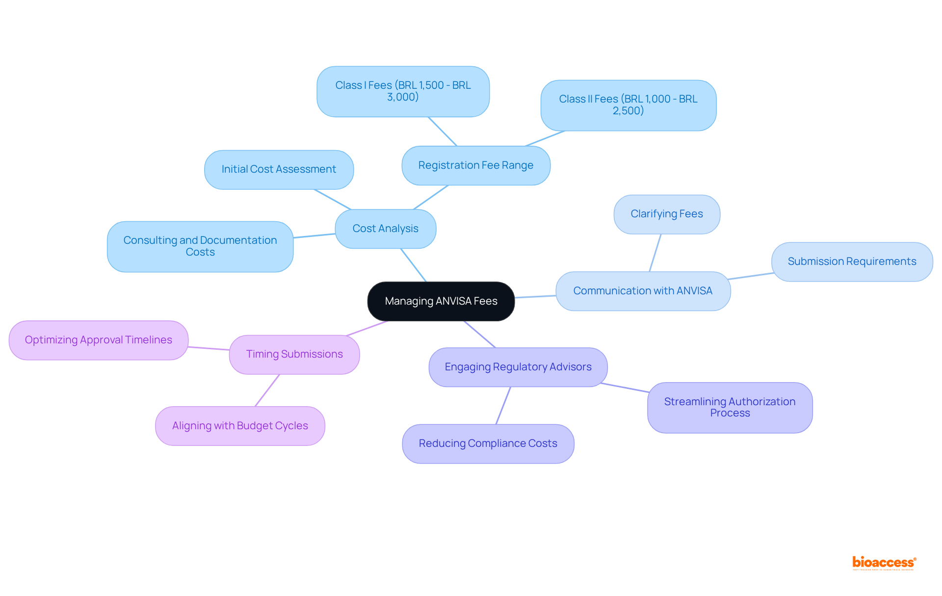 The center represents the main goal of managing fees, and the branches show different strategies that can help achieve this. Each color represents a unique approach, helping you visualize how to tackle the fee challenges effectively.