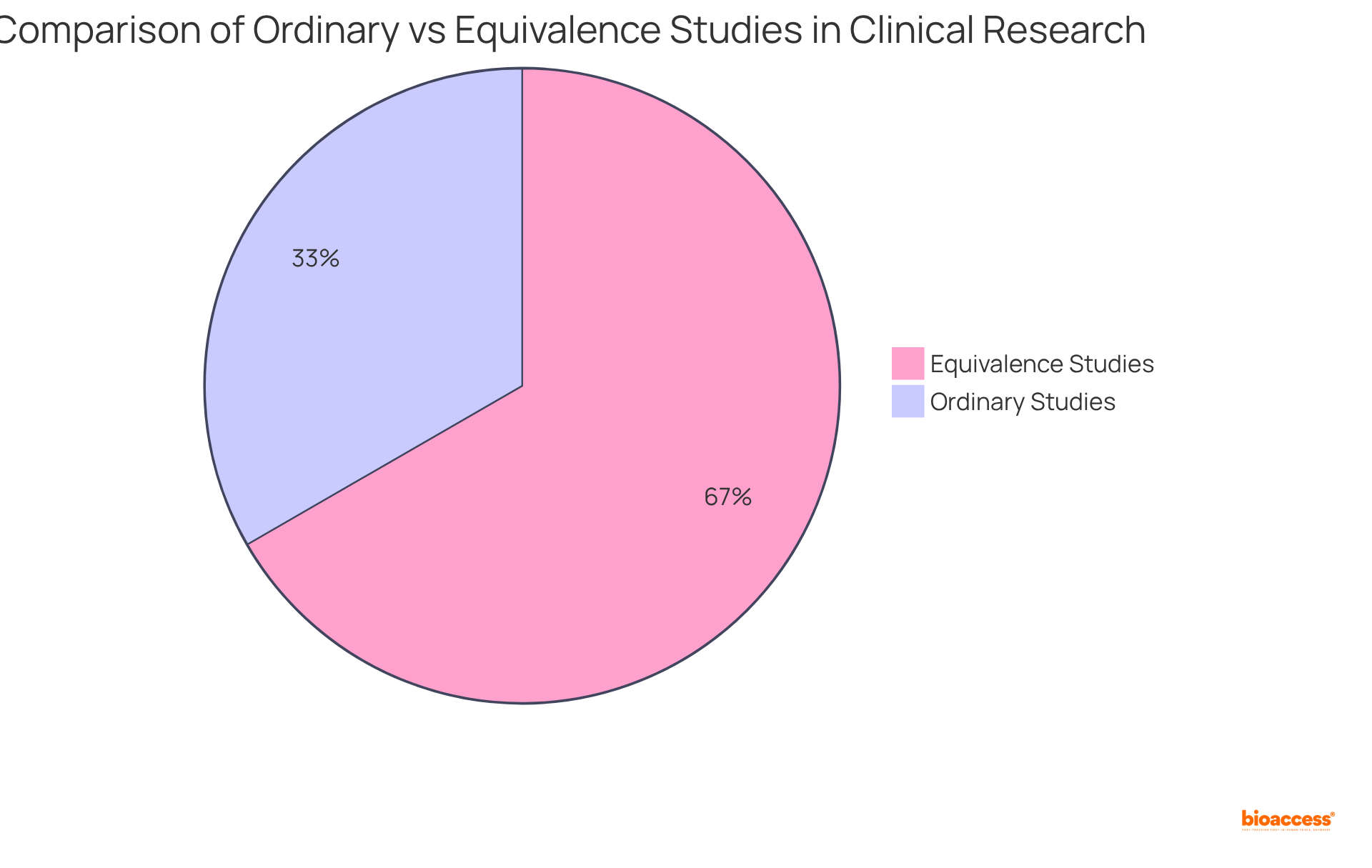 The blue segment represents costs for ordinary studies, while the orange segment shows costs for equivalence studies. This helps you see how much each type contributes to the overall expenses.