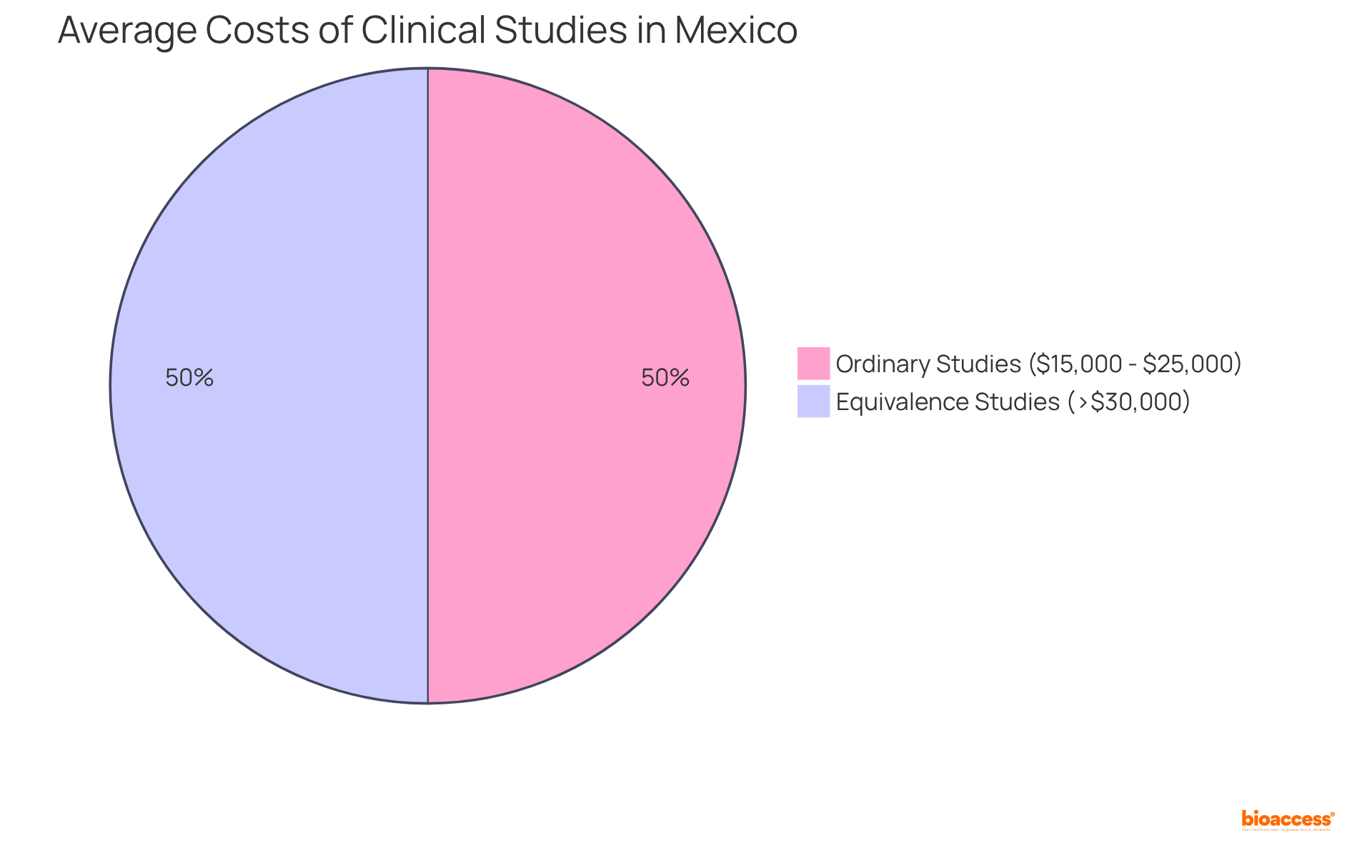 This chart shows the average costs for two types of studies — the blue segment represents ordinary studies with costs between $15,000 and $25,000, while the orange segment represents equivalence studies that exceed $30,000 per participant.