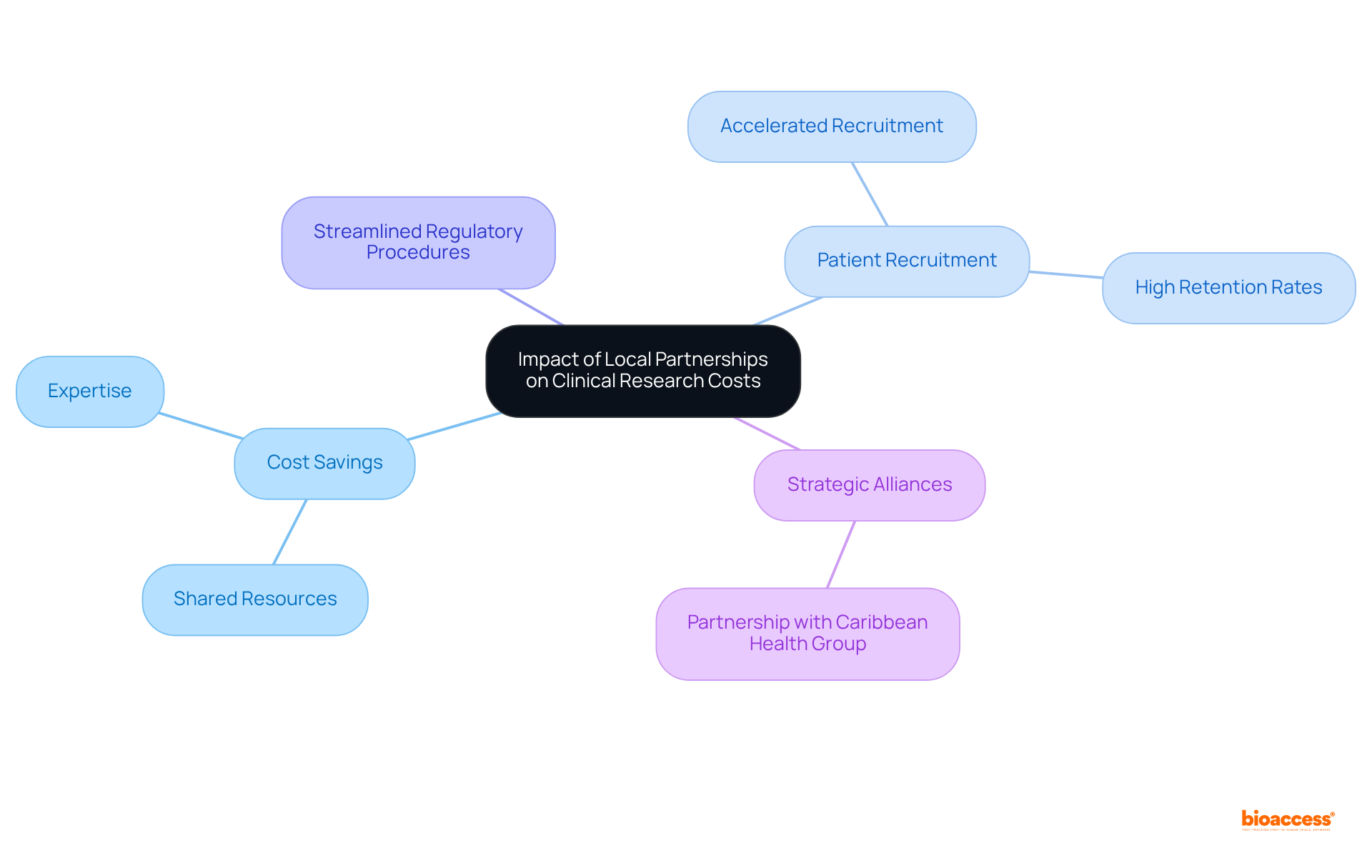 The central idea is about how local partnerships benefit clinical research. Each branch represents specific advantages or examples, showing how they contribute to reducing costs and improving outcomes.