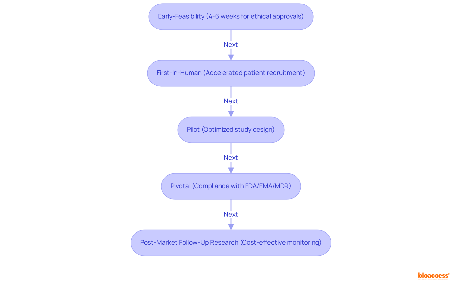 Each box represents a phase in the clinical research process, showing how bioaccess® speeds up timelines and enhances efficiency at each step. Follow the arrows to see how one phase leads to the next.