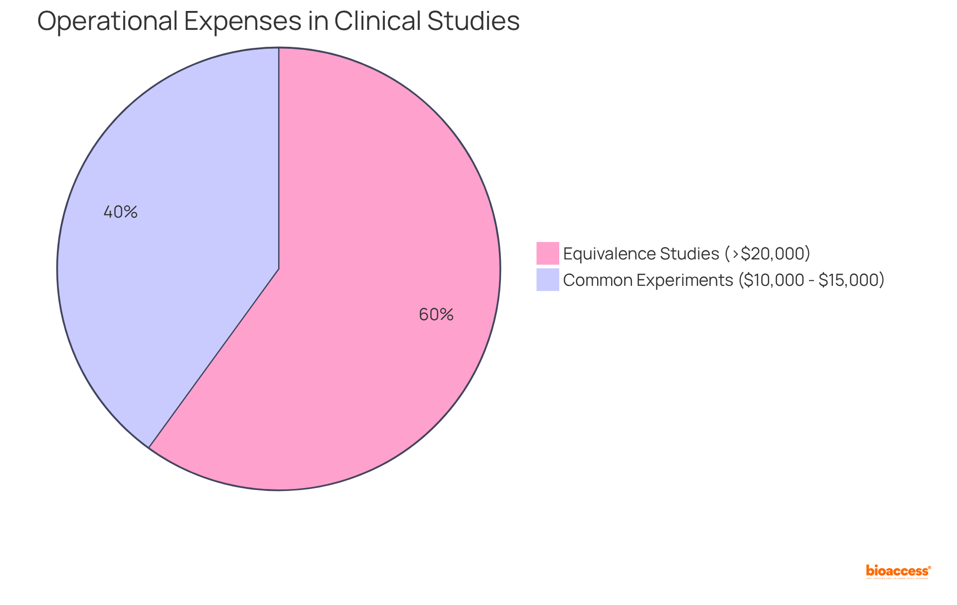 Each slice represents the average operational costs for different types of clinical trials. The larger the slice, the greater the expense associated with that study type.