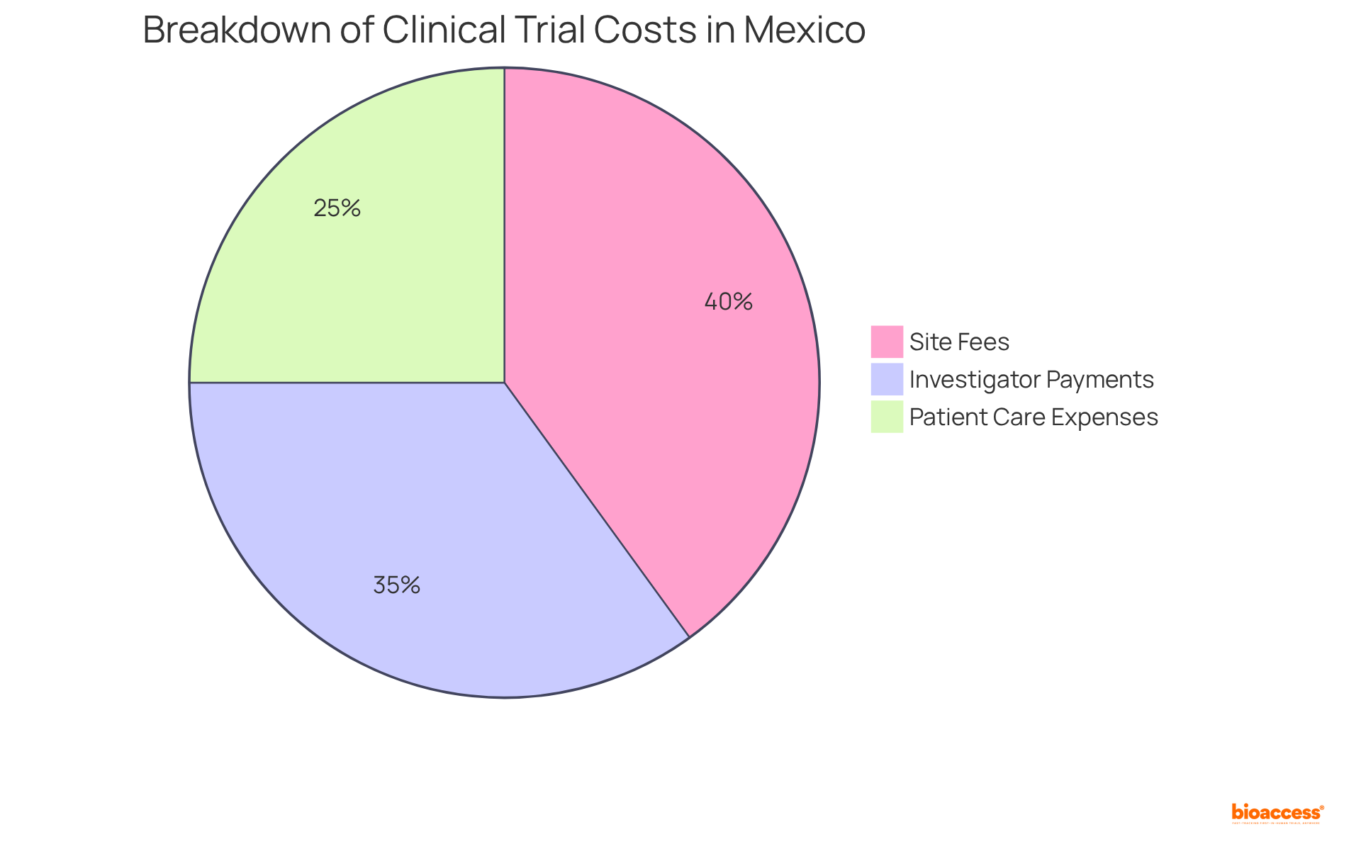 This pie chart shows how much of the total clinical trial costs goes to each expense category. The larger the slice, the more significant the cost in that area.