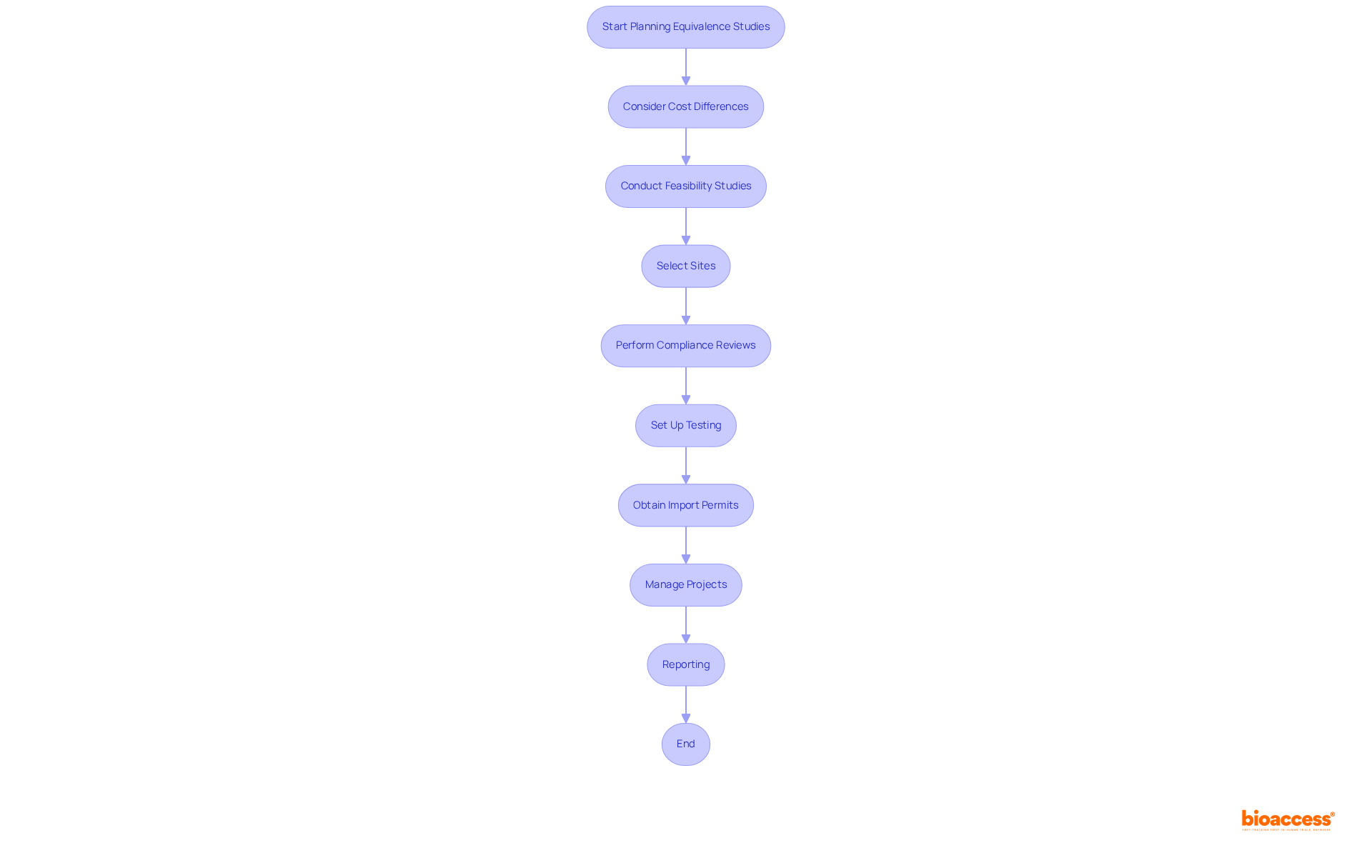 This flowchart shows the steps sponsors should follow when planning equivalence studies, highlighting how managing each step can impact overall costs.