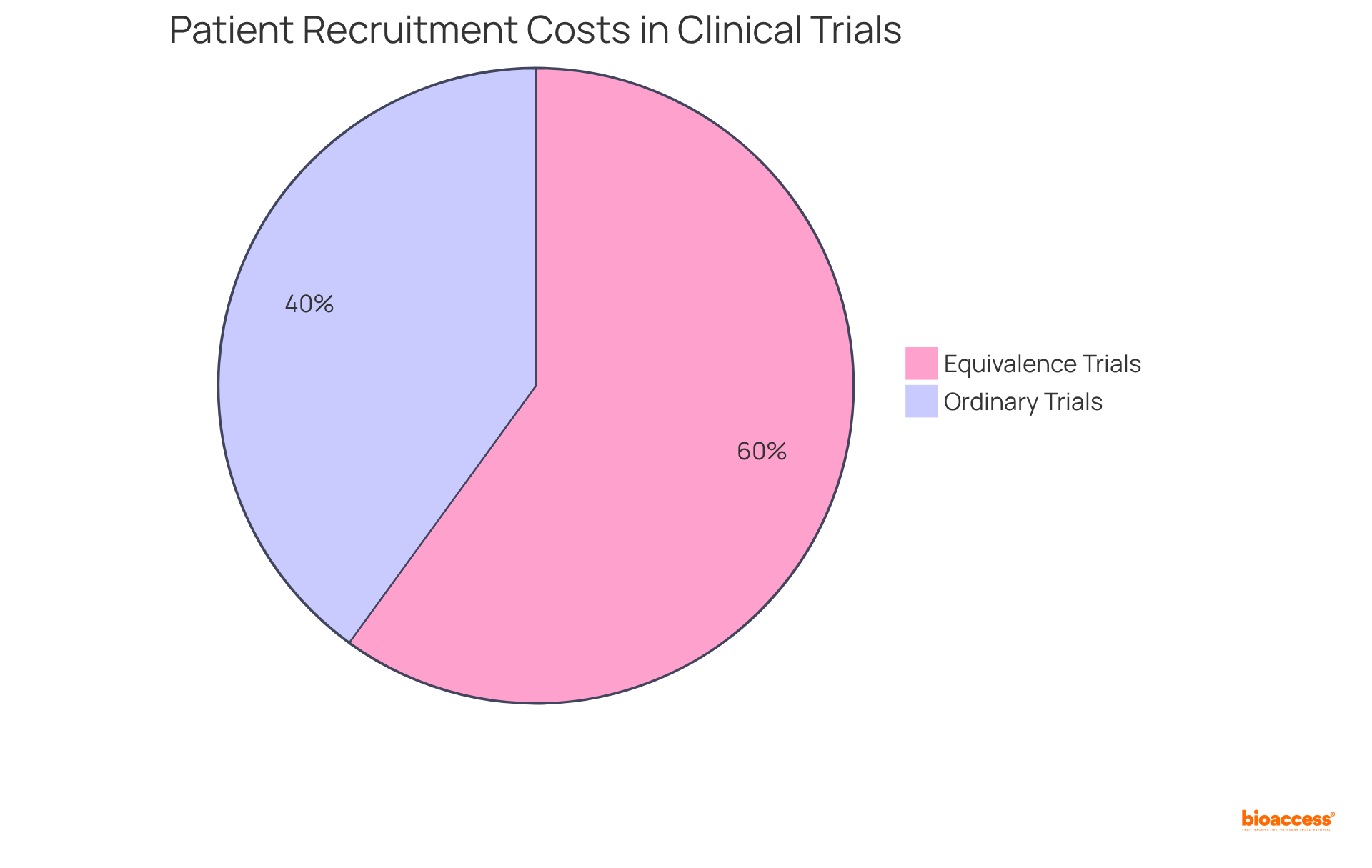 The chart shows how much money is typically spent on recruiting patients for ordinary versus equivalence trials. The larger slice represents the more expensive option, which in this case is equivalence trials.