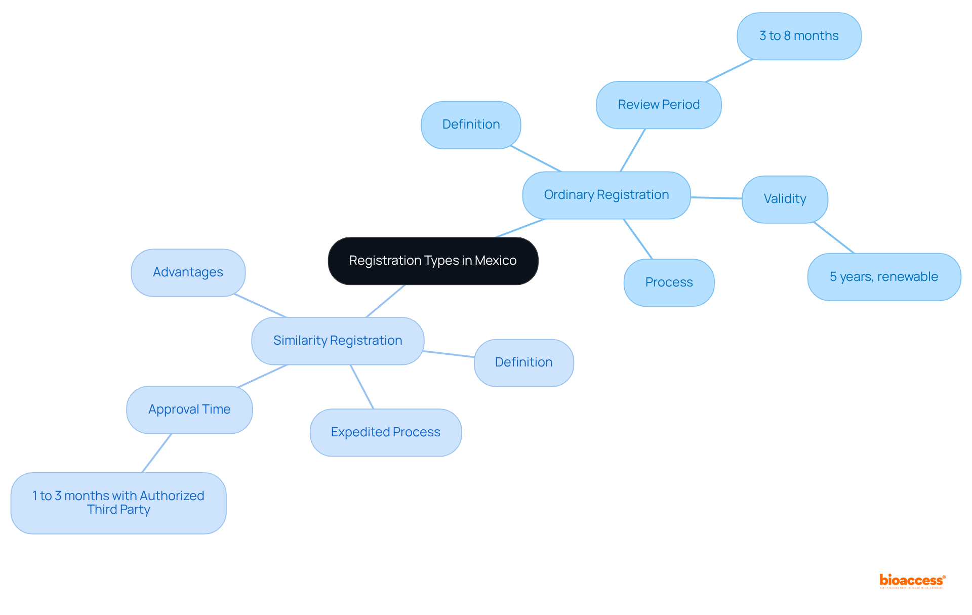 The central node represents the overall topic. Each branch represents a registration type, with further details branching out beneath them. This layout helps clarify the differences and similarities, making it easier to grasp the regulatory landscape in Mexico.