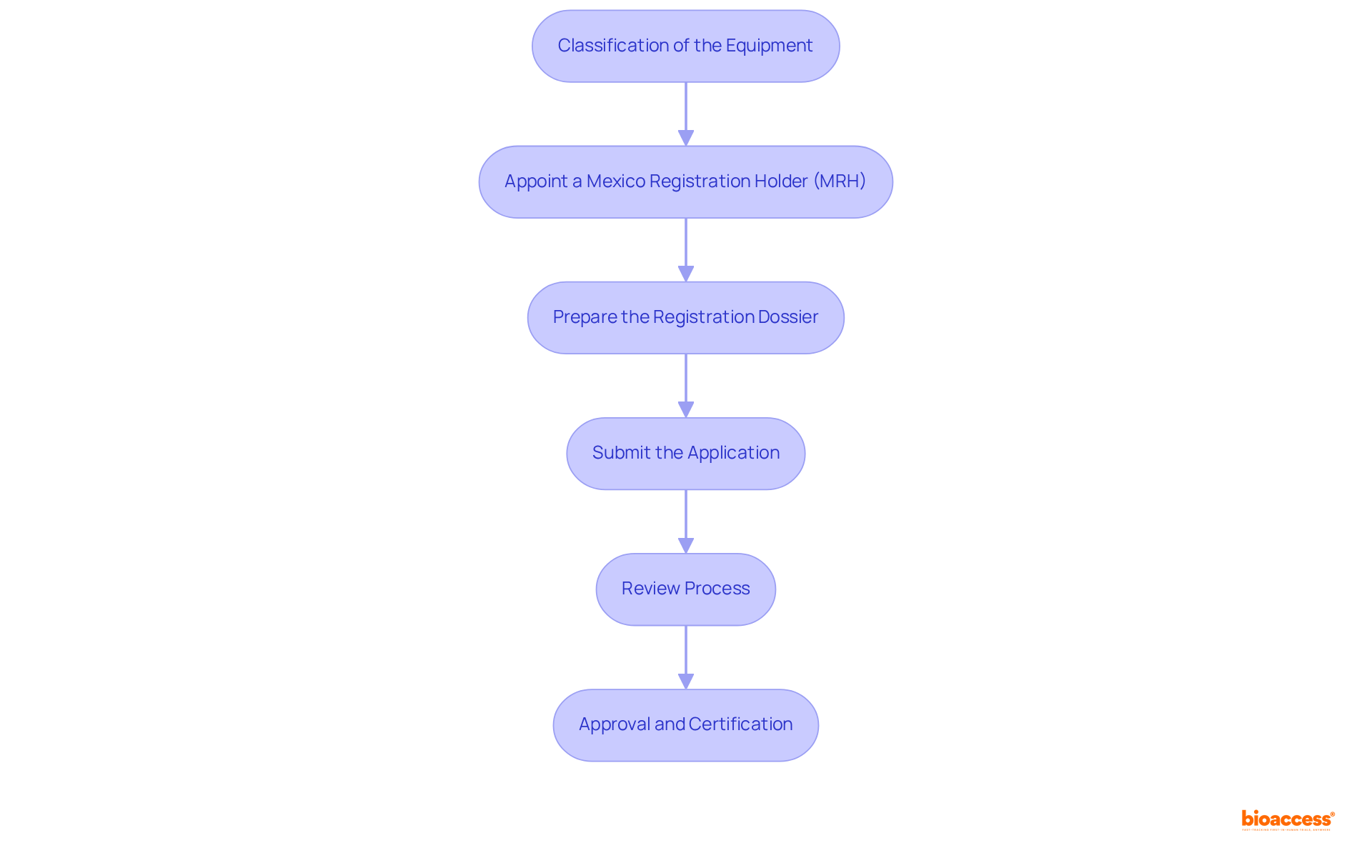 Each box represents a step in the registration process. Follow the arrows to see how each step leads to the next until you reach the final certification.