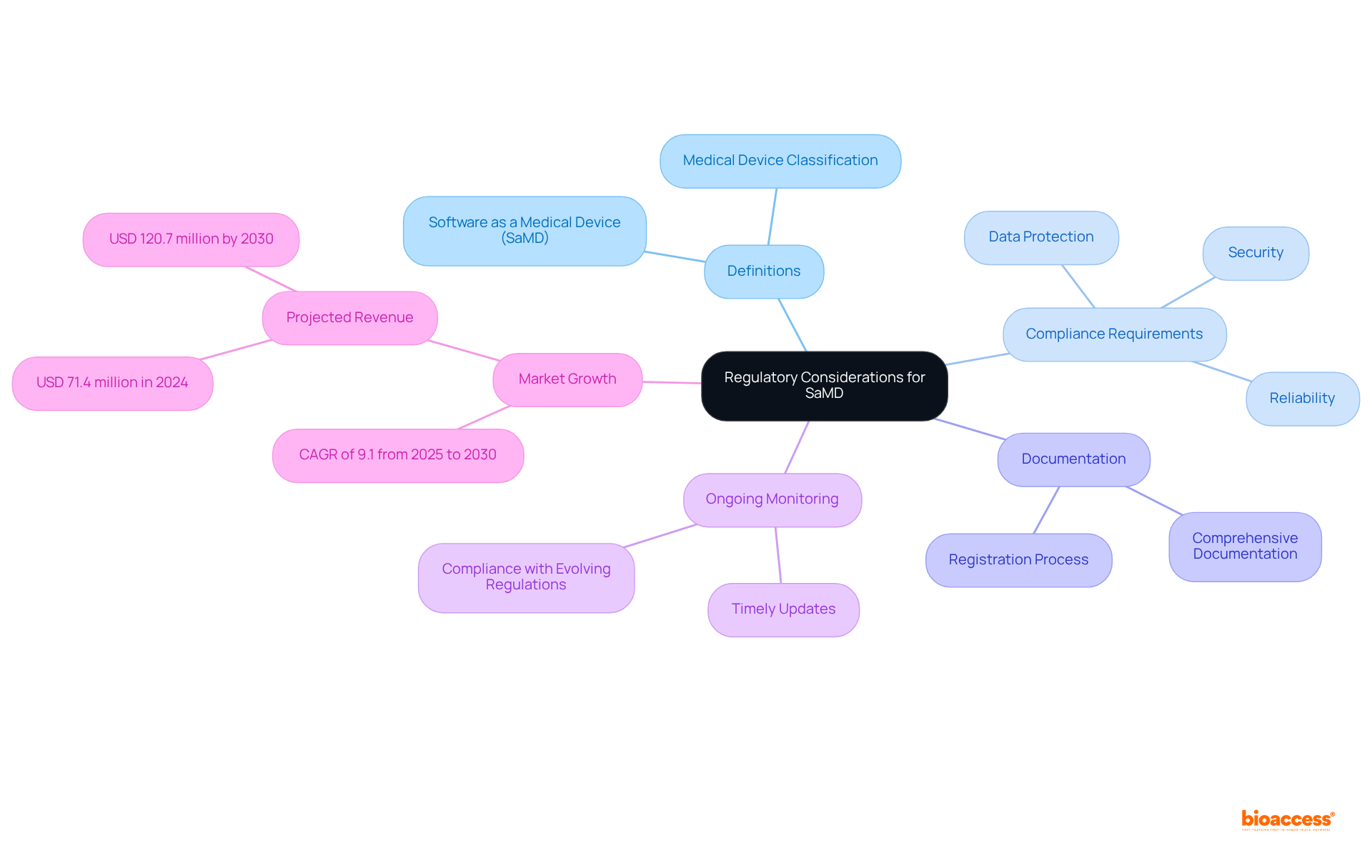 The central node represents the main topic of regulatory considerations, with branches showing different categories and important elements. Each branch's color helps you easily identify and navigate through key concepts.