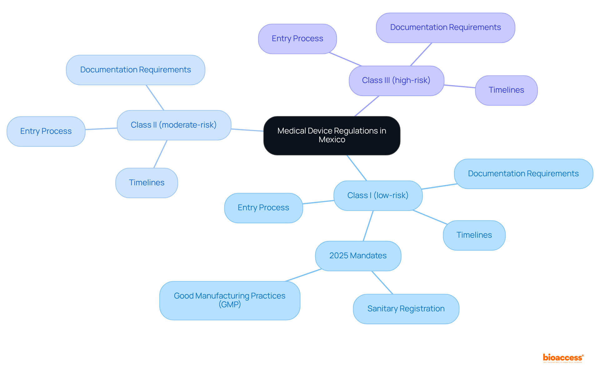 The central node shows the main topic, then branches represent different risk classes of medical devices. Each class contains important details about regulations, helping you understand the framework governing medical devices in Mexico.