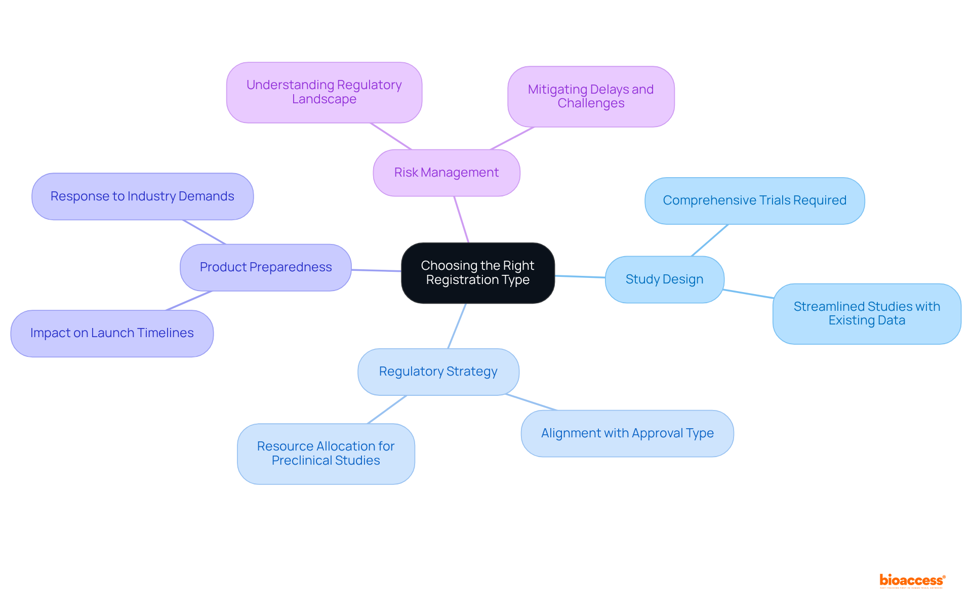 The center node represents the main decision point, while each branch highlights different implications that need to be considered when choosing a registration type. Sub-nodes provide deeper insights into each implication.