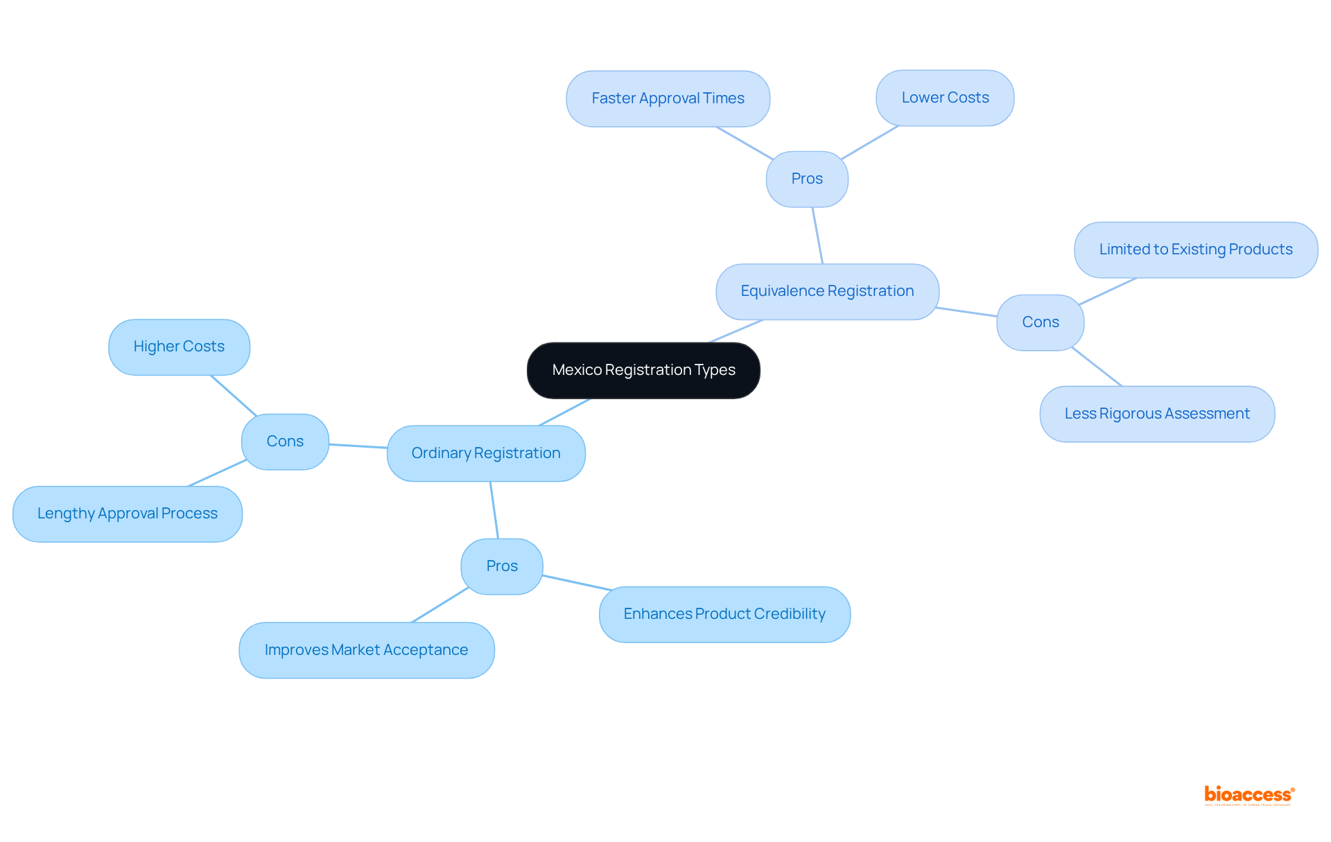 The central node represents the overall topic. Each main branch shows a type of registration, with further branches detailing their respective pros and cons. This layout helps in visually comparing the two pathways.