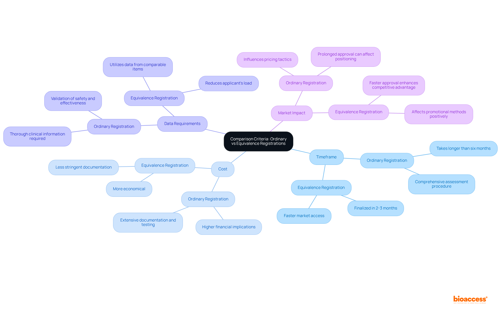 This mindmap outlines the key criteria for comparing ordinary and equivalence registrations. Each main branch represents a criterion, with sub-branches summarizing the differences between the two types.