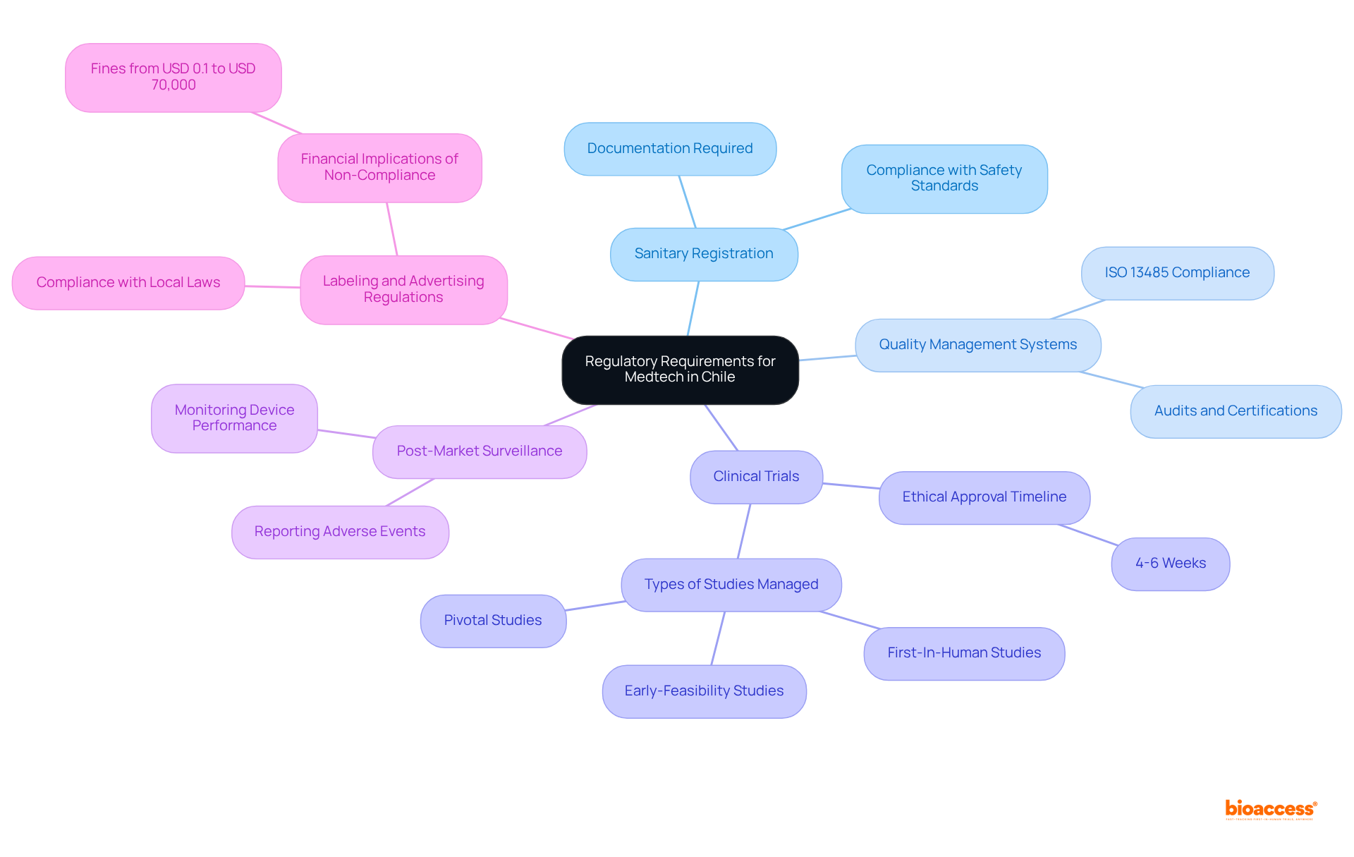 Start at the center with the main topic. Each branch represents a key regulatory requirement. Follow the branches to explore essential details and processes for each category.